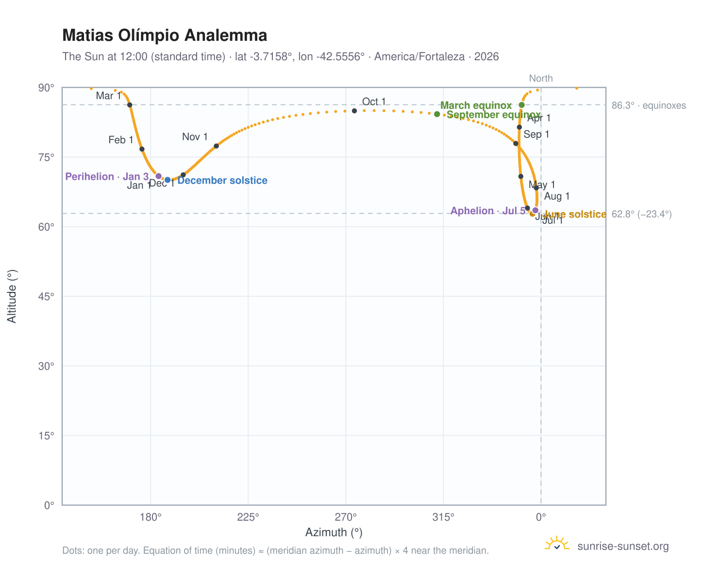 Matias Olímpio analemma chart: the Sun at 12:00 (standard time) through the year