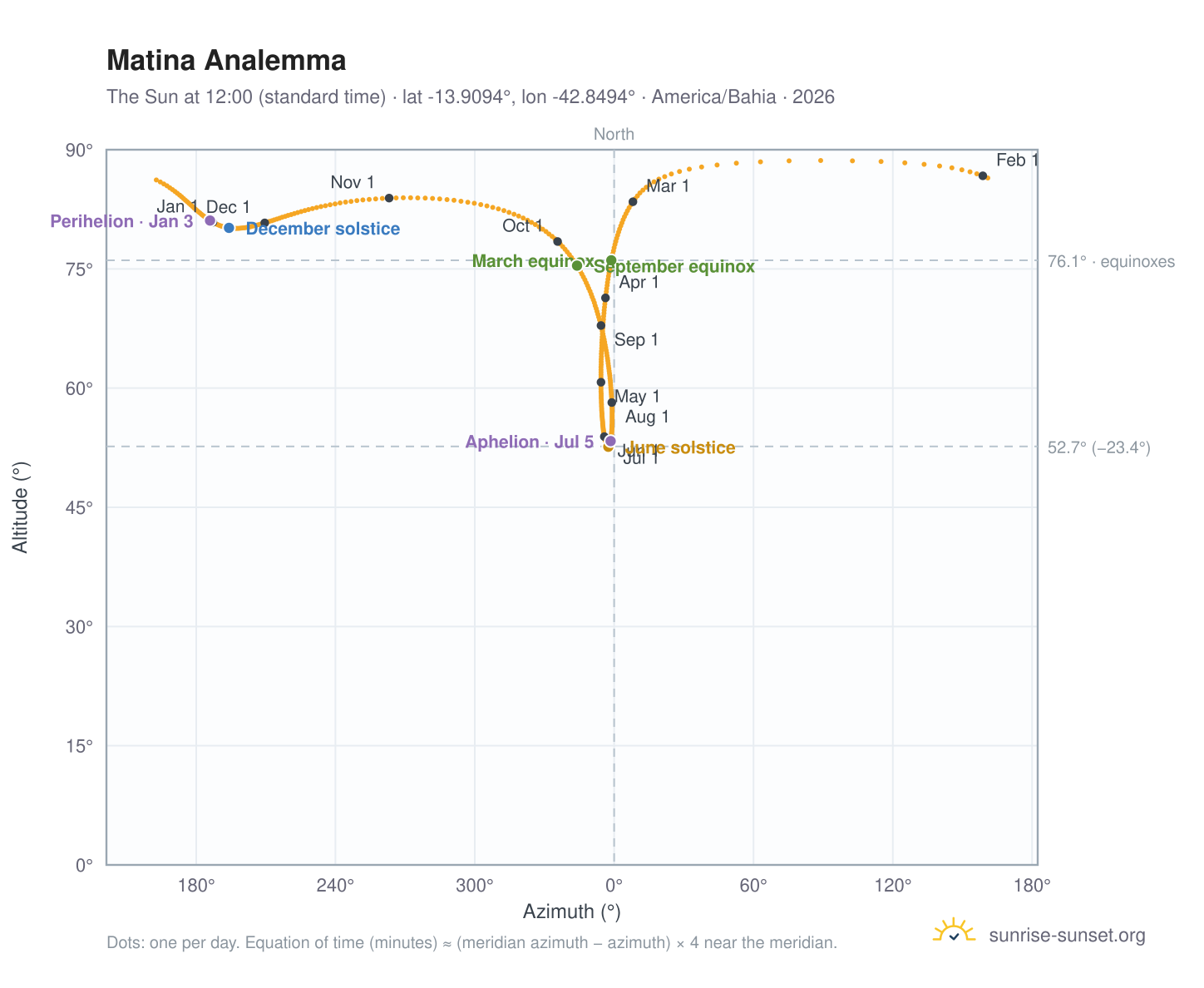 Matina analemma chart: the Sun at 12:00 (standard time) through the year