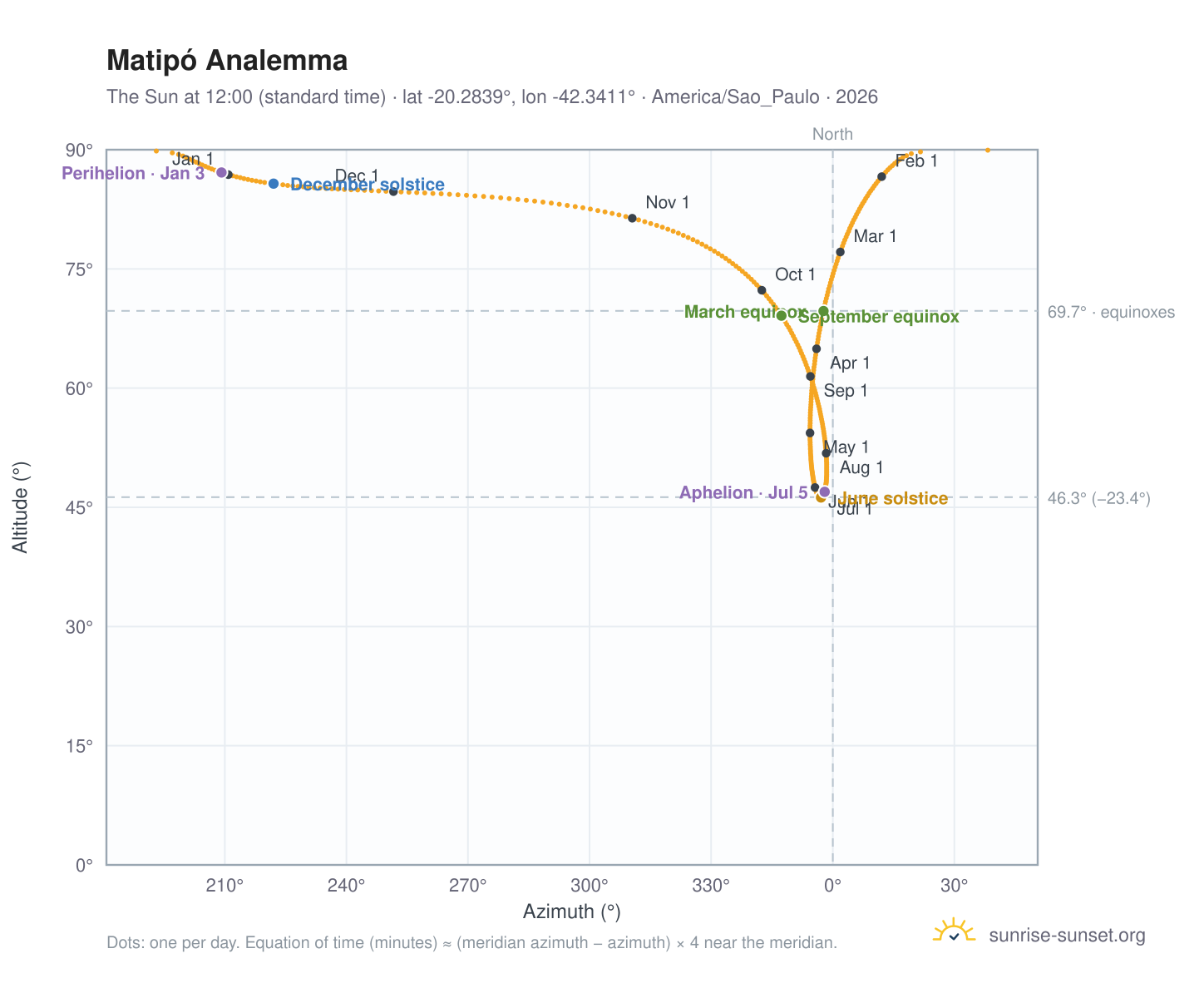Matipó analemma chart: the Sun at 12:00 (standard time) through the year