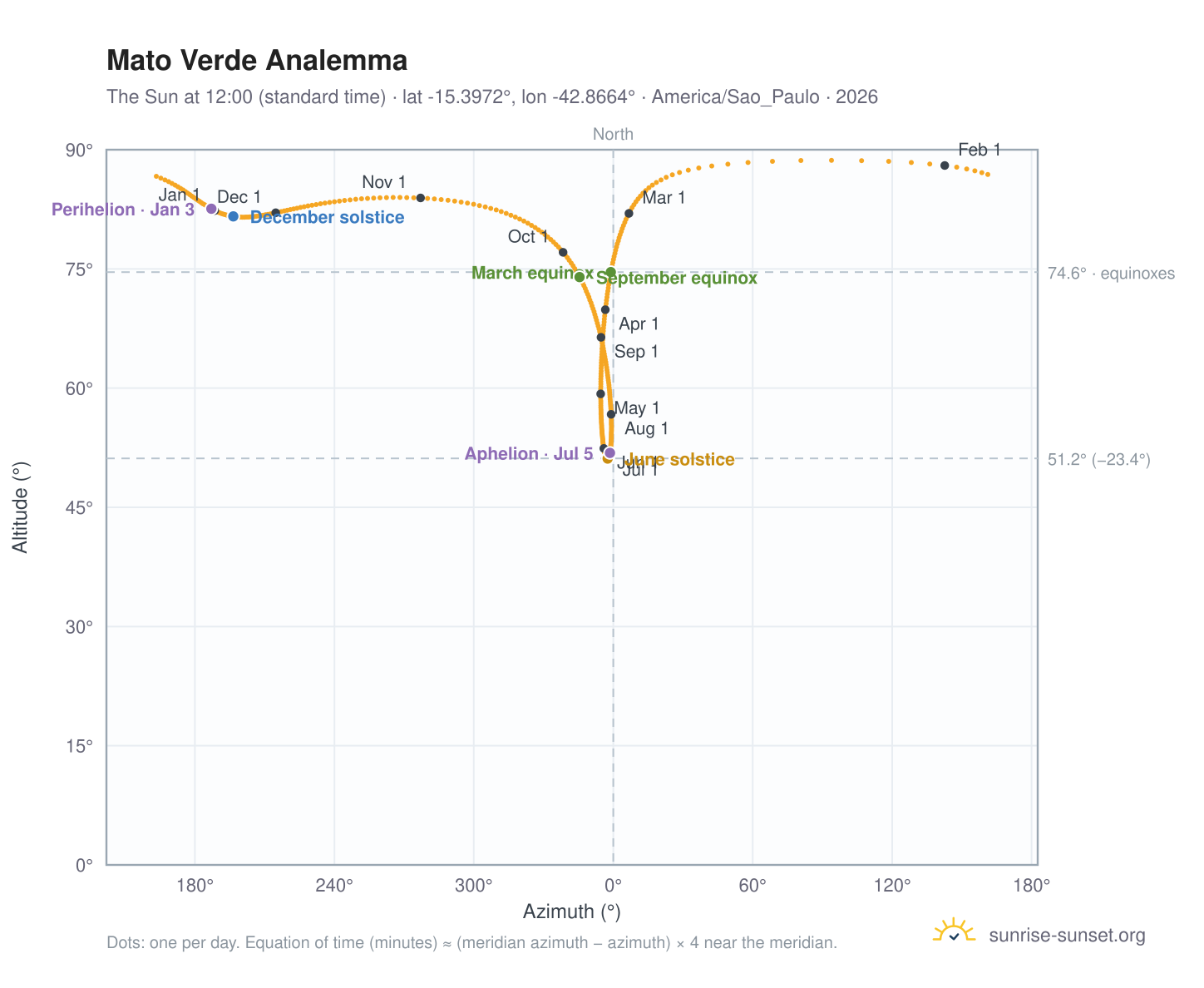 Mato Verde analemma chart: the Sun at 12:00 (standard time) through the year