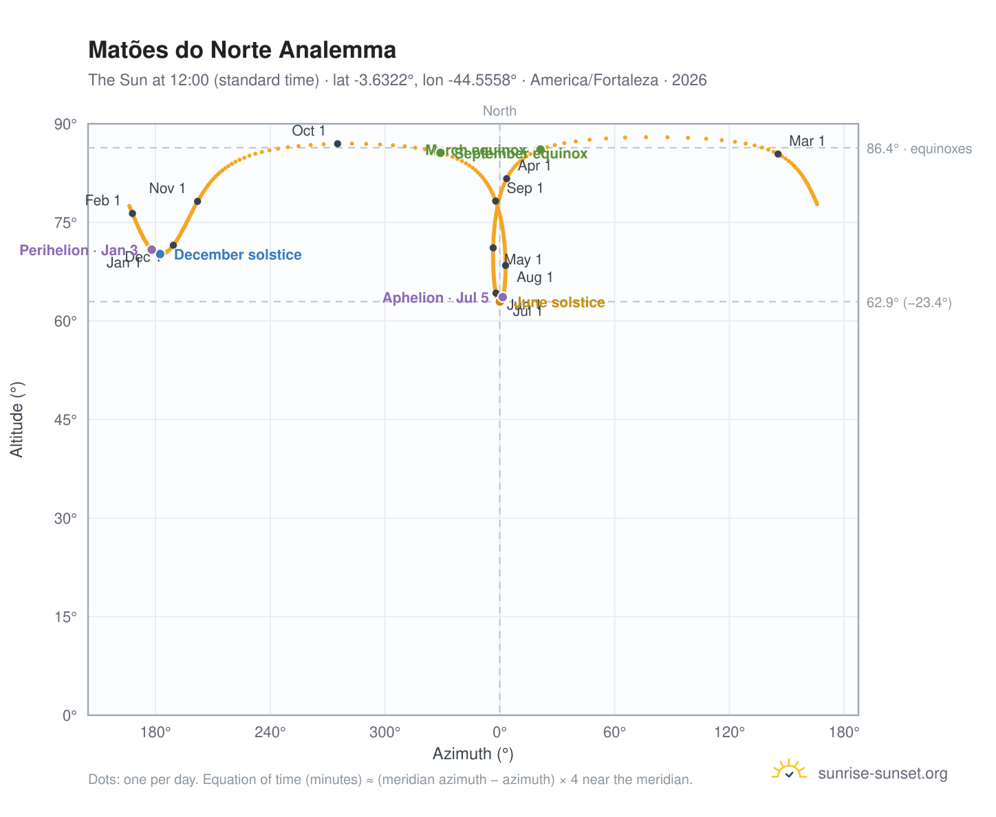 Matões do Norte analemma chart: the Sun at 12:00 (standard time) through the year
