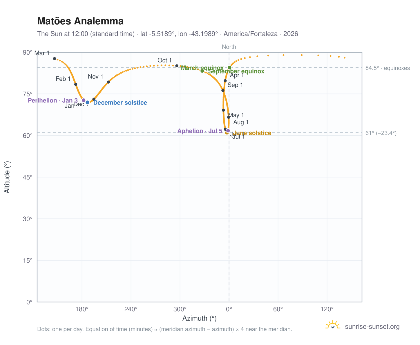 Matões analemma chart: the Sun at 12:00 (standard time) through the year