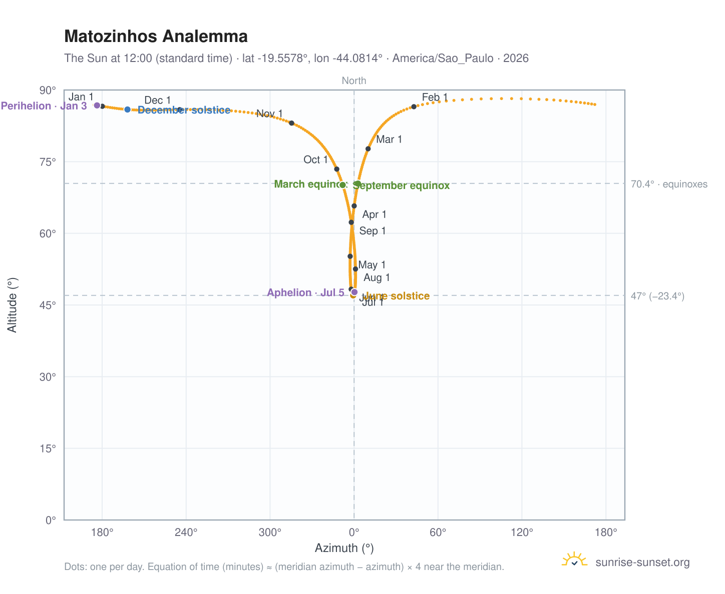 Matozinhos analemma chart: the Sun at 12:00 (standard time) through the year