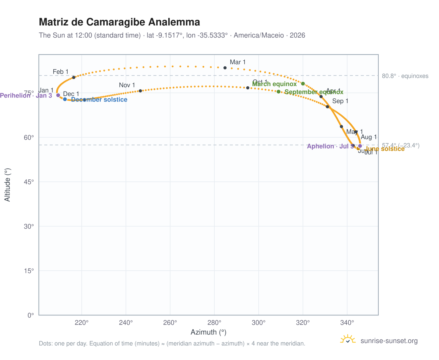 Matriz de Camaragibe analemma chart: the Sun at 12:00 (standard time) through the year