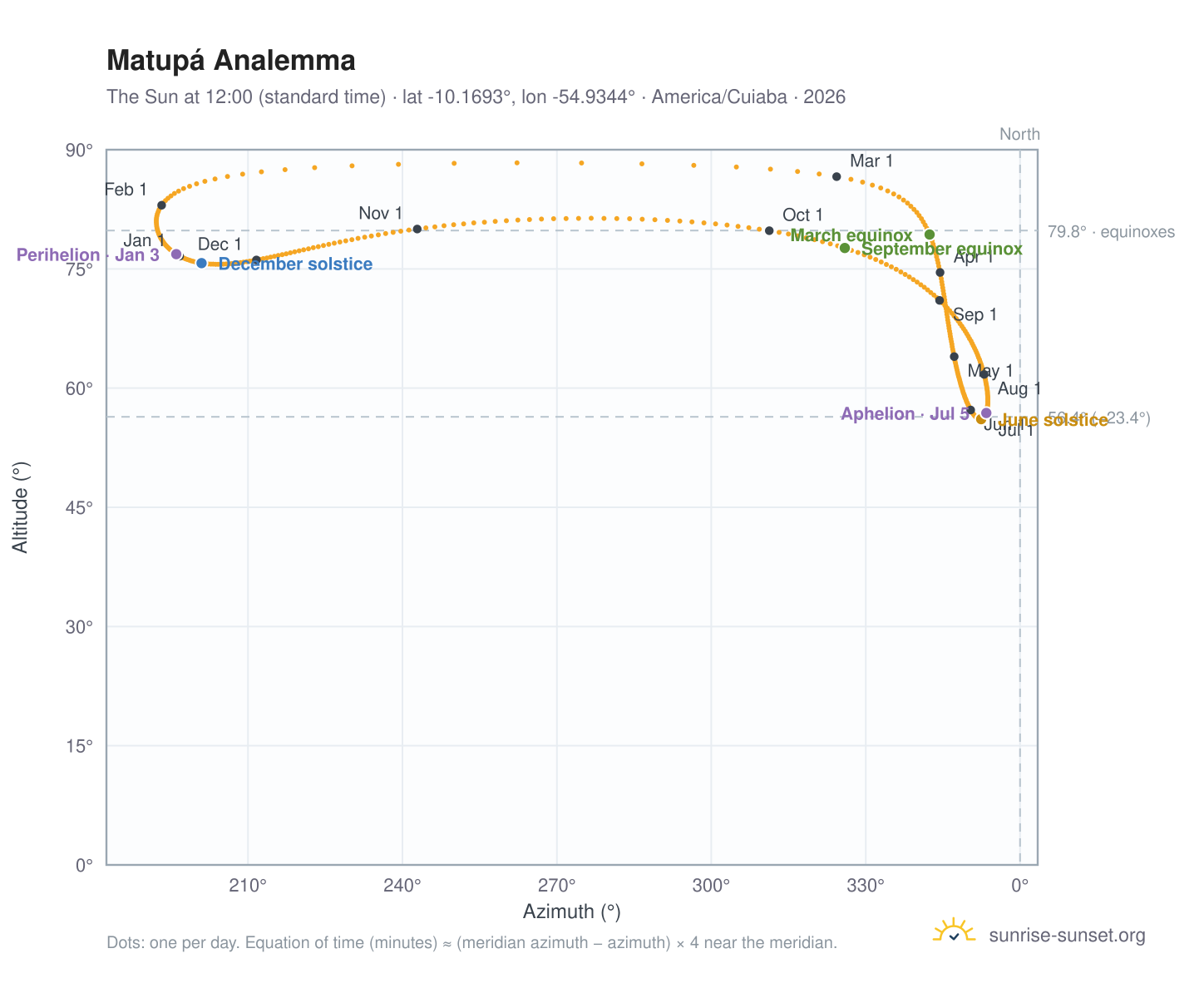 Matupá analemma chart: the Sun at 12:00 (standard time) through the year