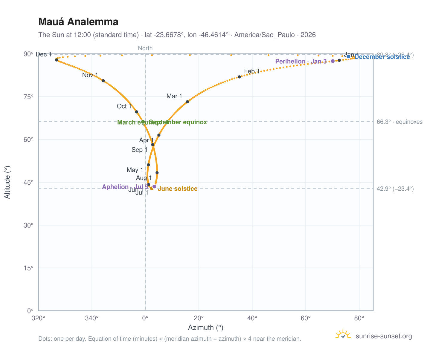 Mauá analemma chart: the Sun at 12:00 (standard time) through the year