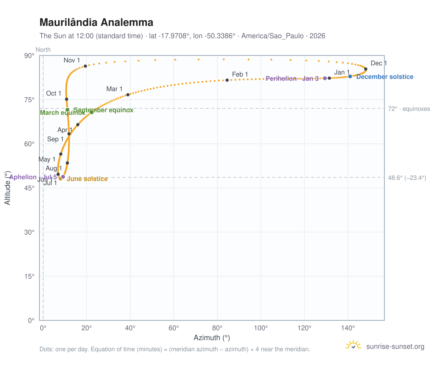 Maurilândia analemma chart: the Sun at 12:00 (standard time) through the year