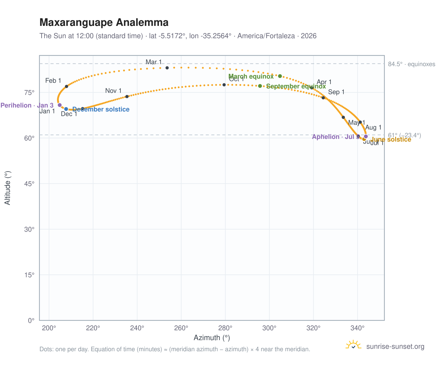 Maxaranguape analemma chart: the Sun at 12:00 (standard time) through the year