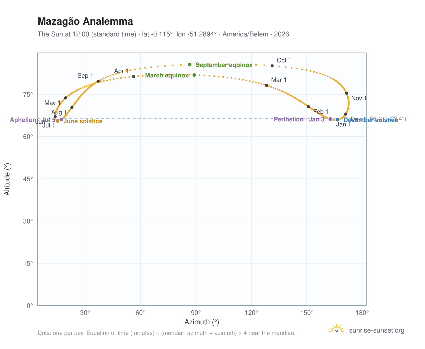 Mazagão analemma chart: the Sun at 12:00 (standard time) through the year