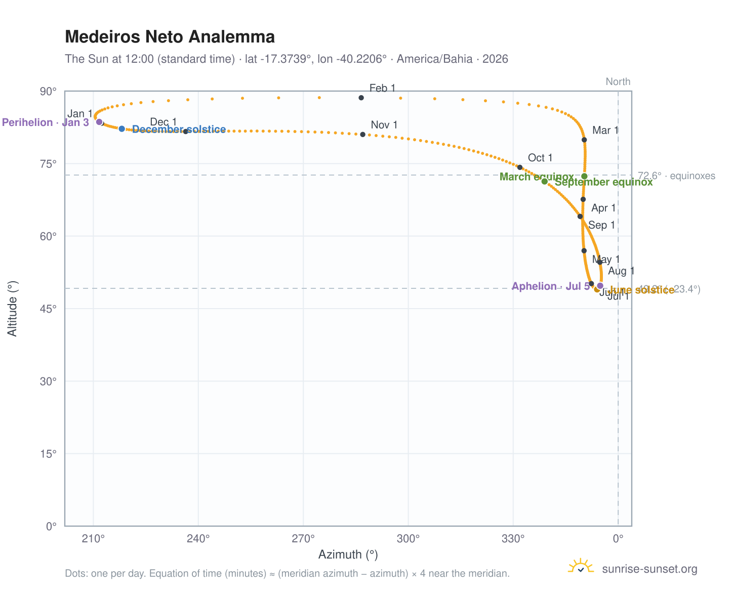 Medeiros Neto analemma chart: the Sun at 12:00 (standard time) through the year