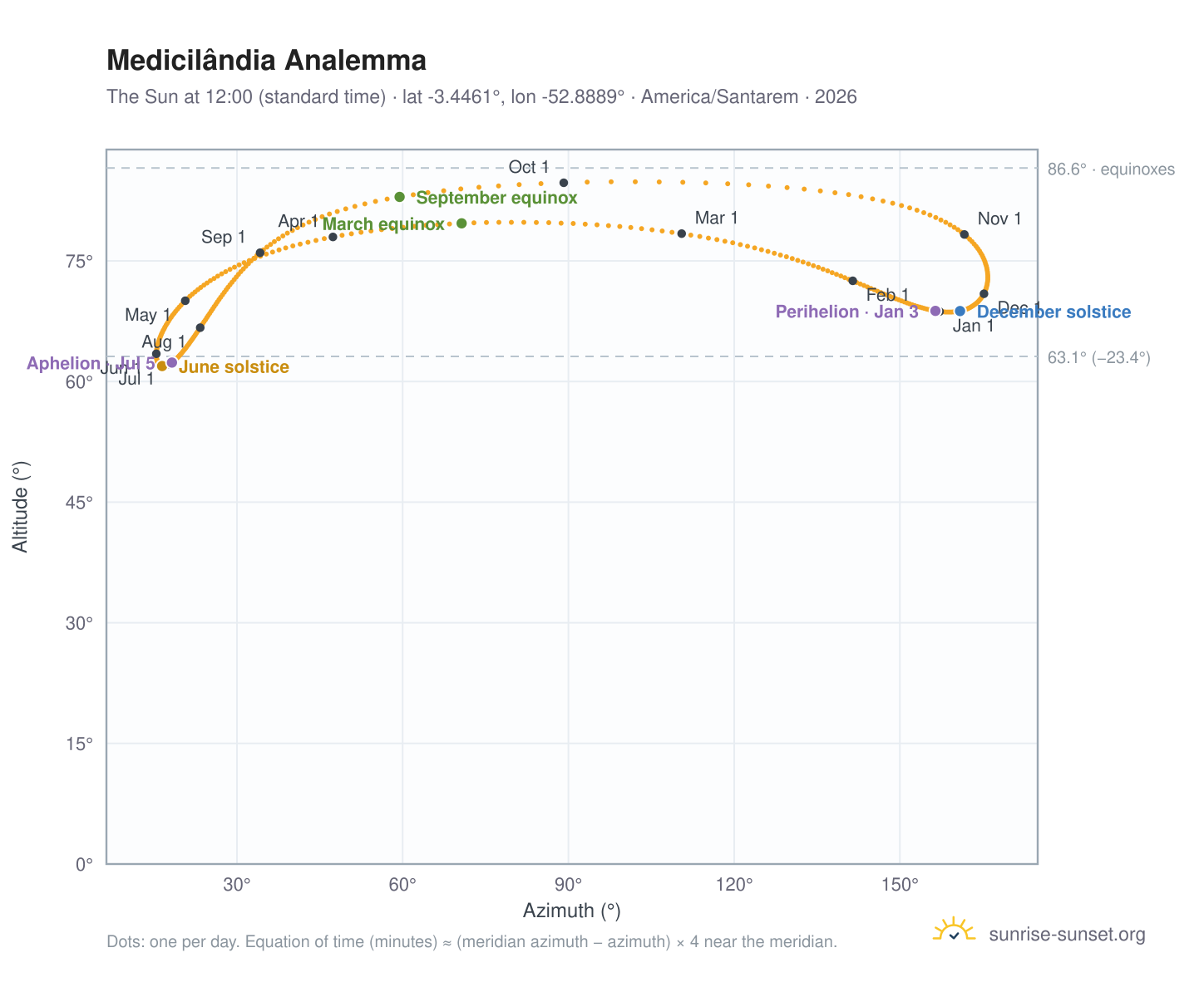 Medicilândia analemma chart: the Sun at 12:00 (standard time) through the year