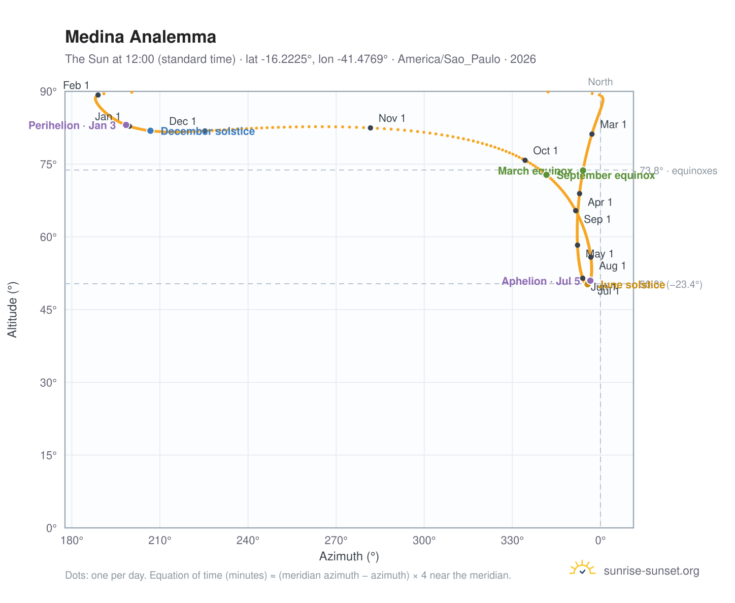 Medina analemma chart: the Sun at 12:00 (standard time) through the year