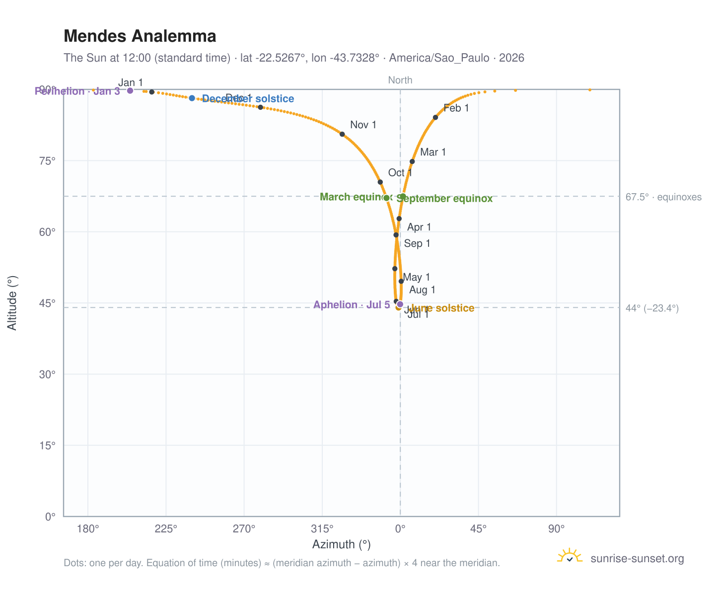 Mendes analemma chart: the Sun at 12:00 (standard time) through the year