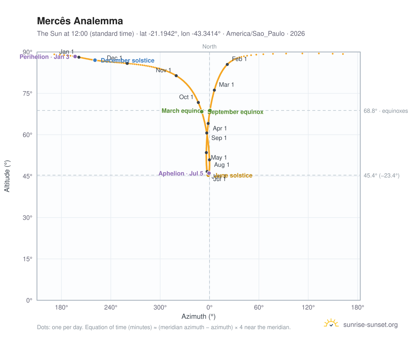 Mercês analemma chart: the Sun at 12:00 (standard time) through the year