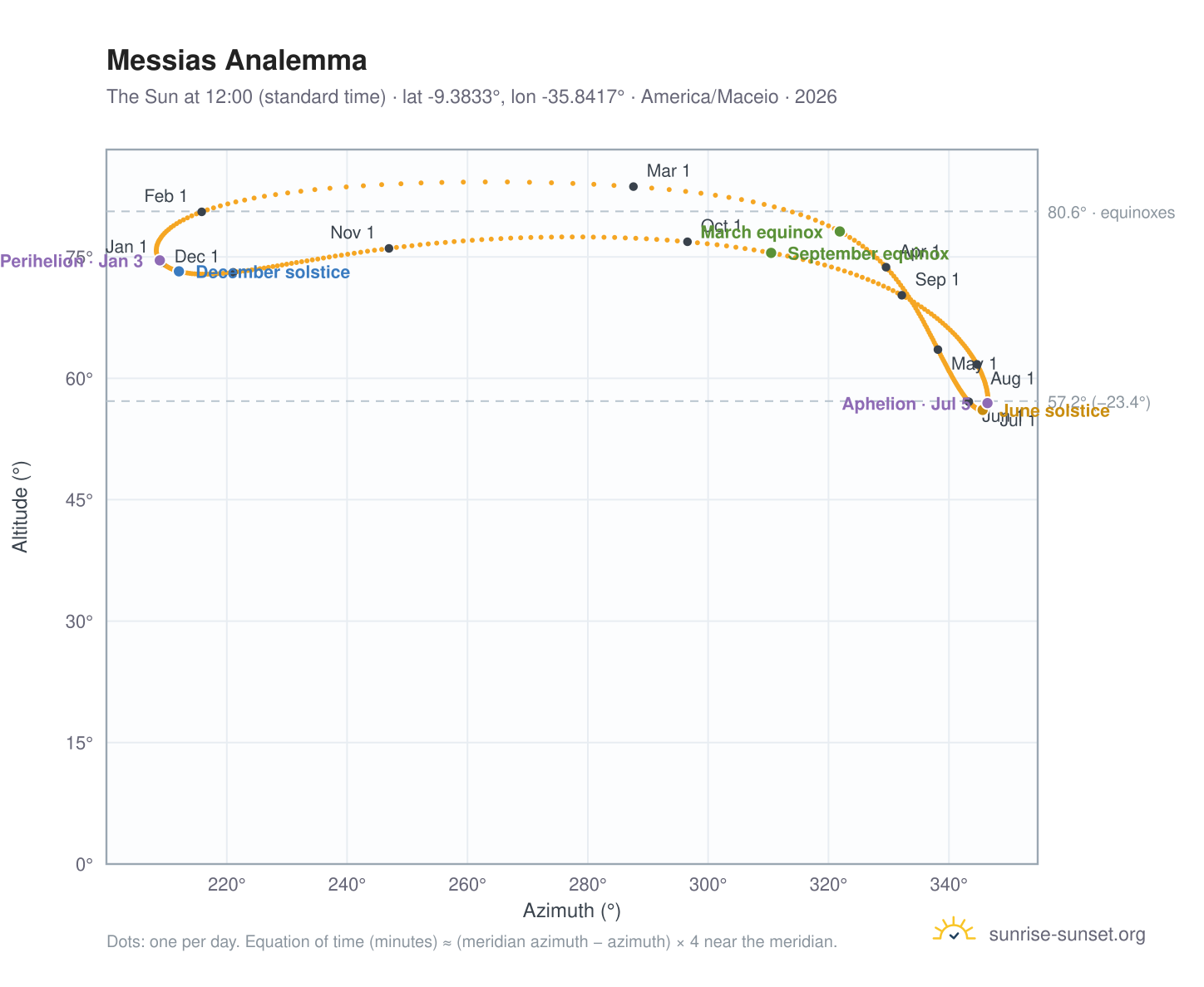 Messias analemma chart: the Sun at 12:00 (standard time) through the year