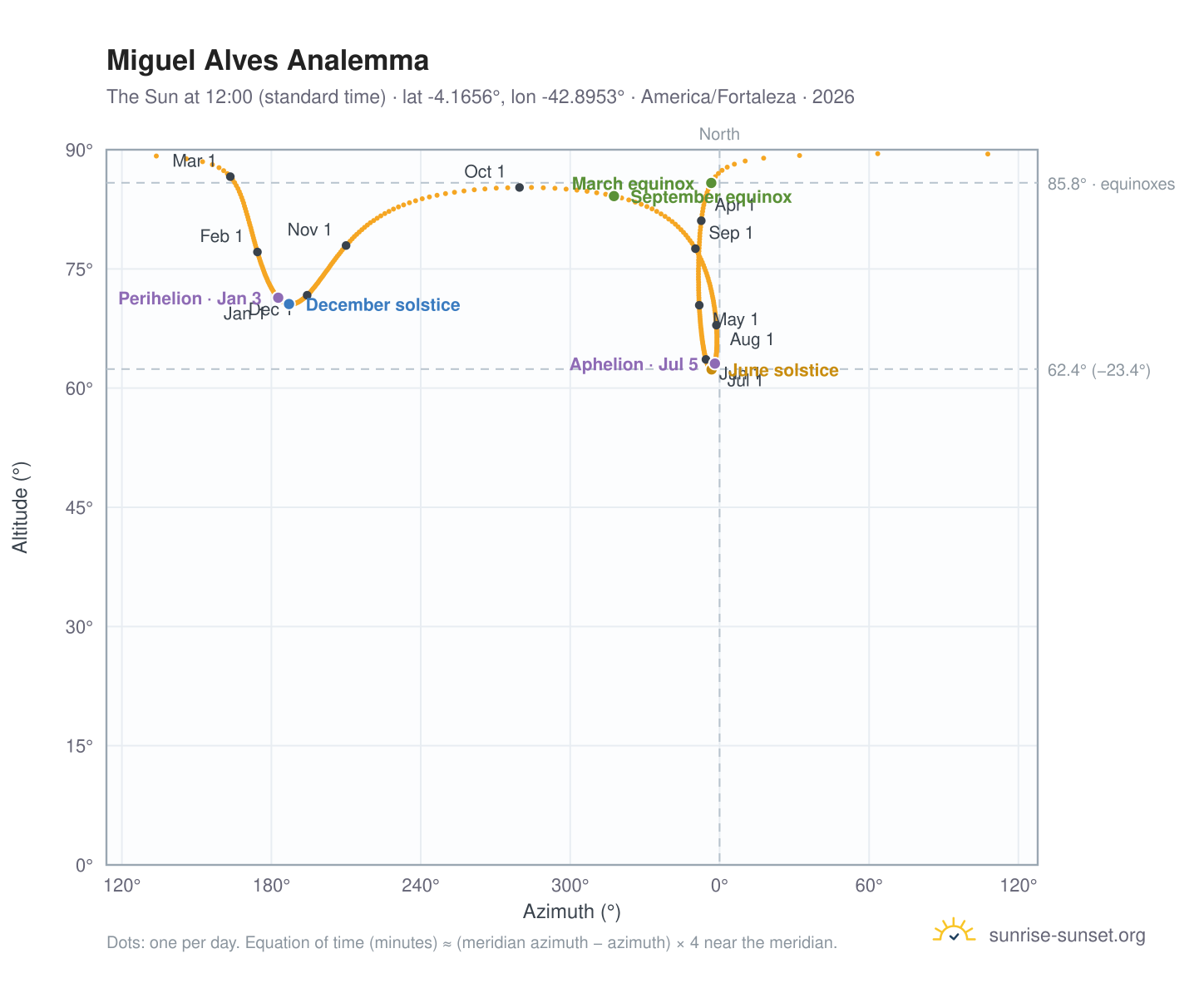 Miguel Alves analemma chart: the Sun at 12:00 (standard time) through the year