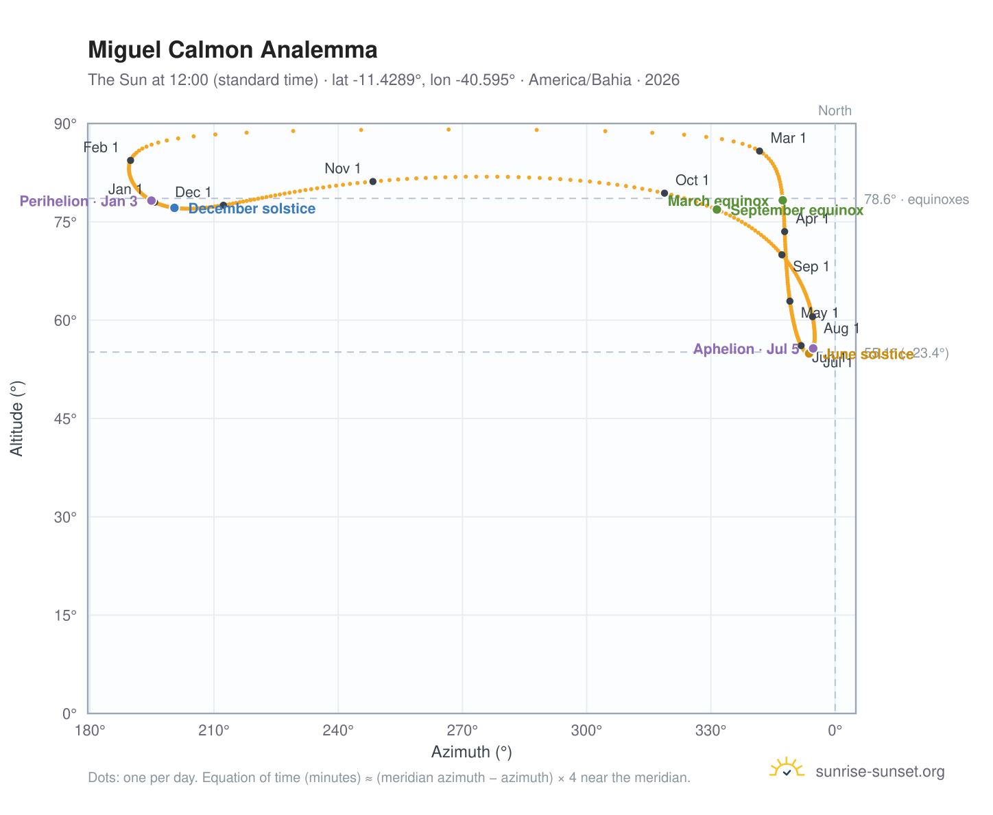 Miguel Calmon analemma chart: the Sun at 12:00 (standard time) through the year