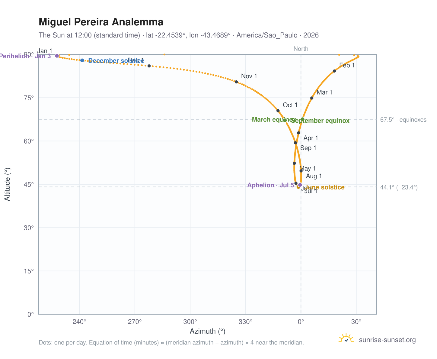 Miguel Pereira analemma chart: the Sun at 12:00 (standard time) through the year