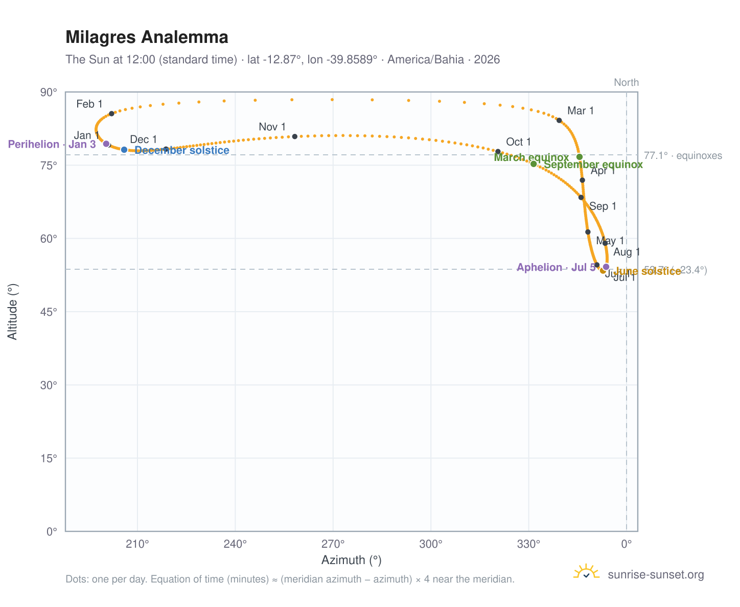 Milagres analemma chart: the Sun at 12:00 (standard time) through the year