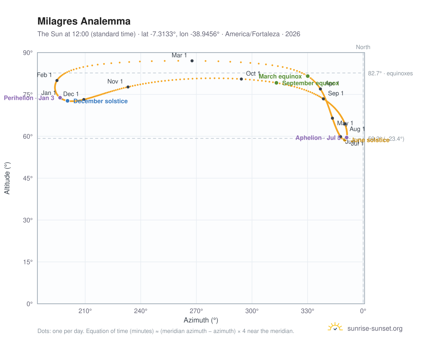 Milagres analemma chart: the Sun at 12:00 (standard time) through the year