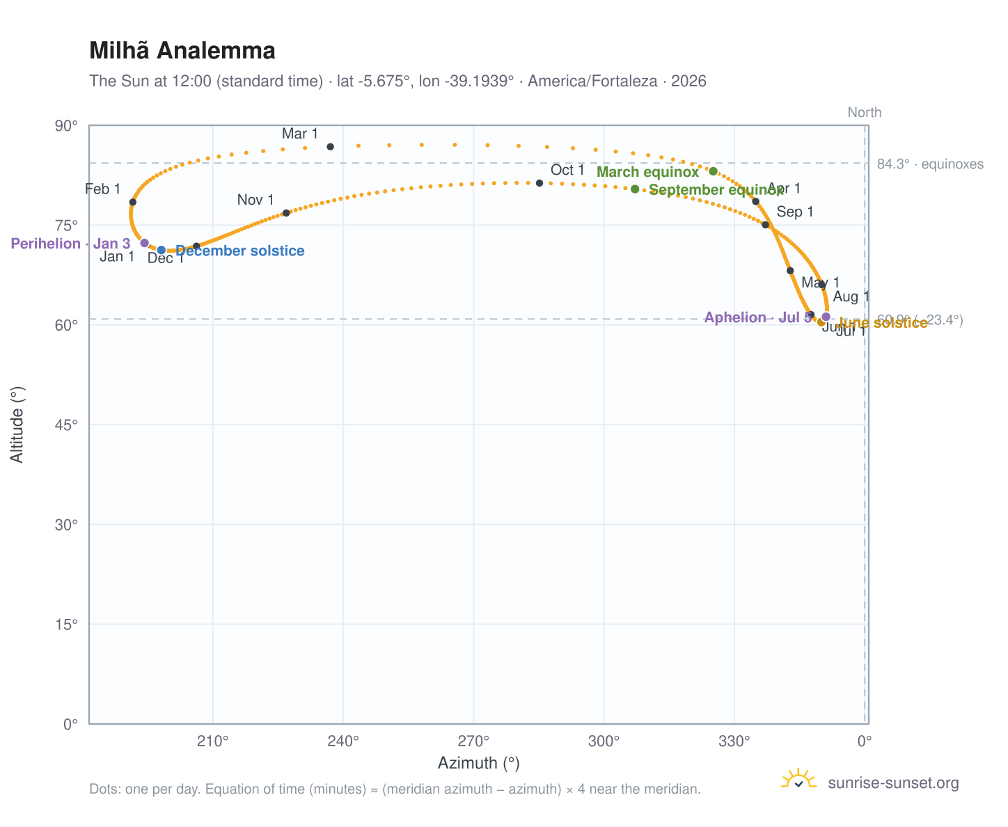 Milhã analemma chart: the Sun at 12:00 (standard time) through the year