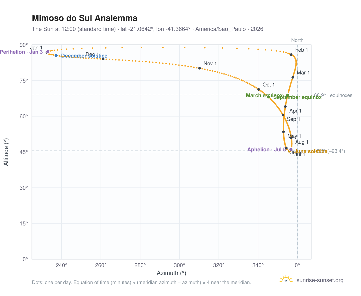 Mimoso do Sul analemma chart: the Sun at 12:00 (standard time) through the year