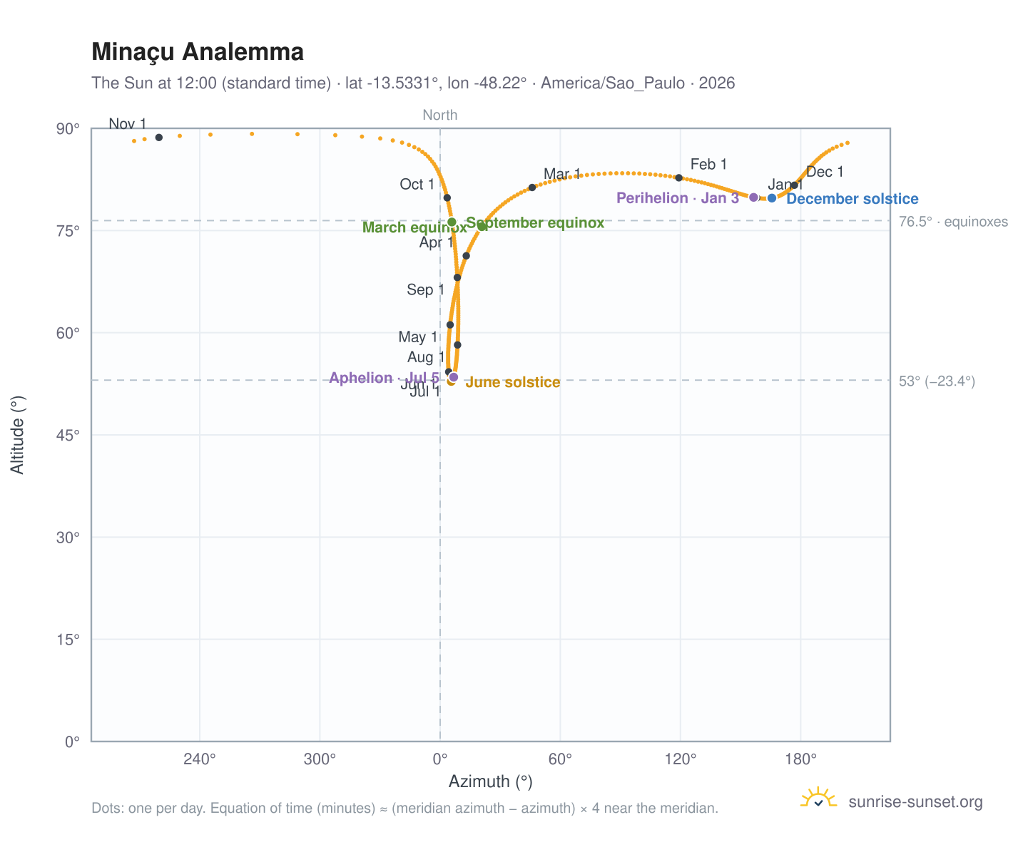Minaçu analemma chart: the Sun at 12:00 (standard time) through the year
