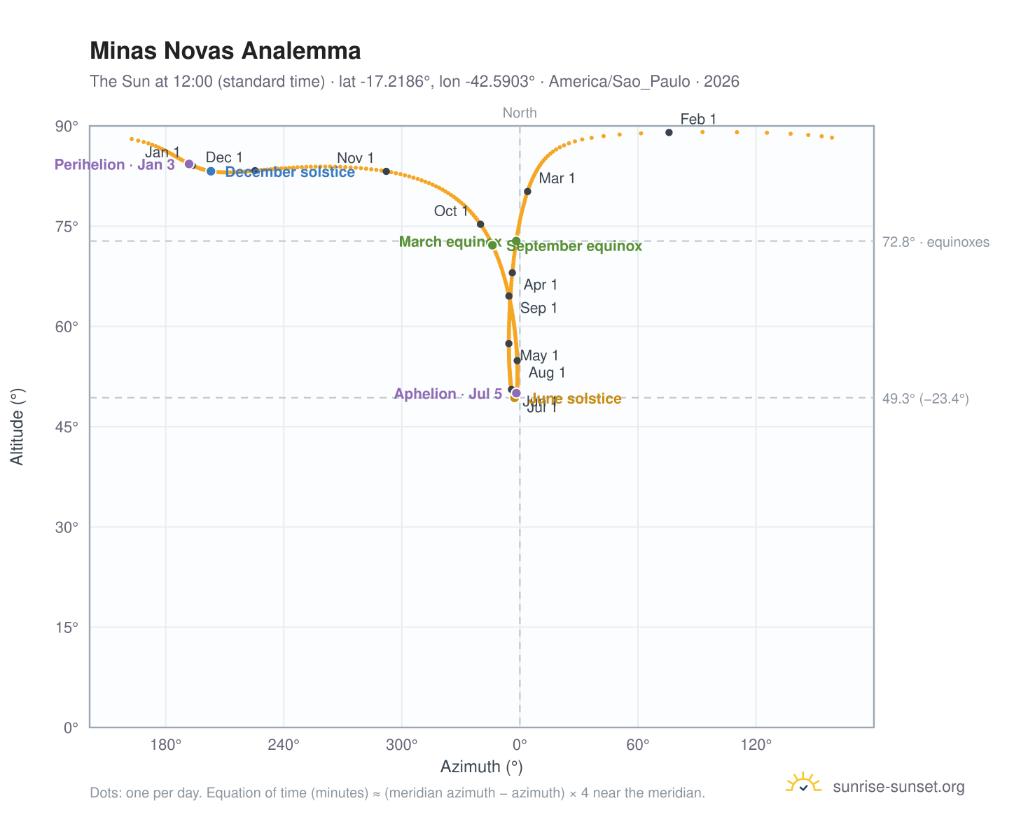 Minas Novas analemma chart: the Sun at 12:00 (standard time) through the year