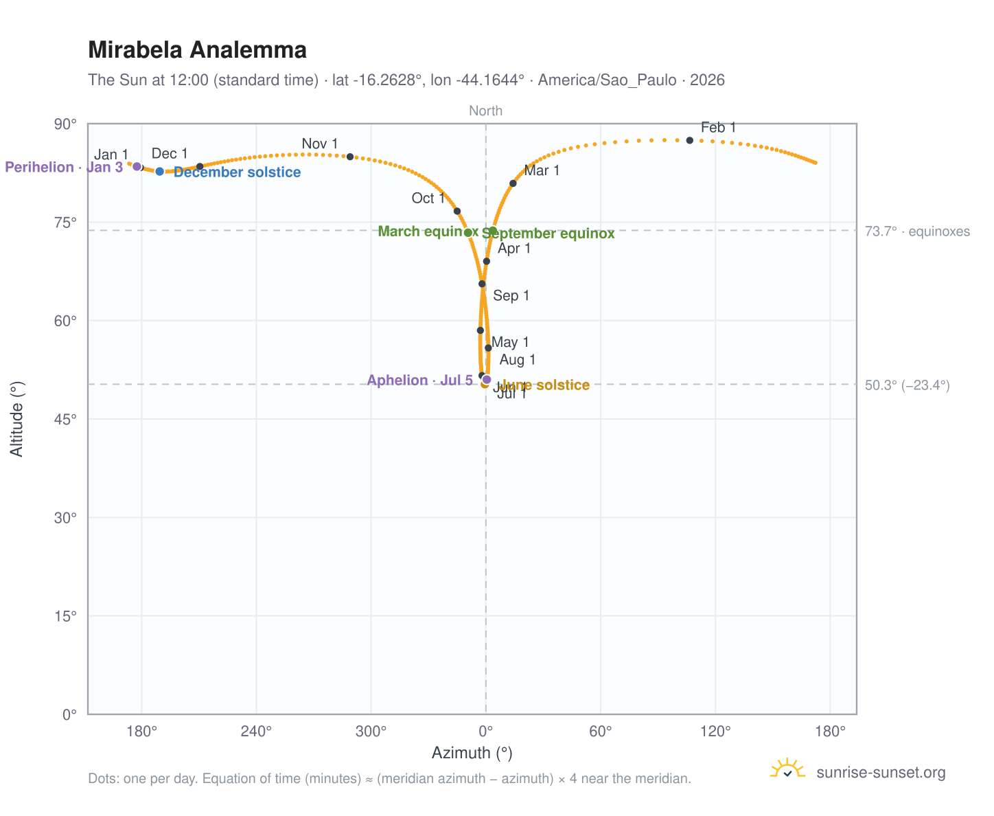 Mirabela analemma chart: the Sun at 12:00 (standard time) through the year