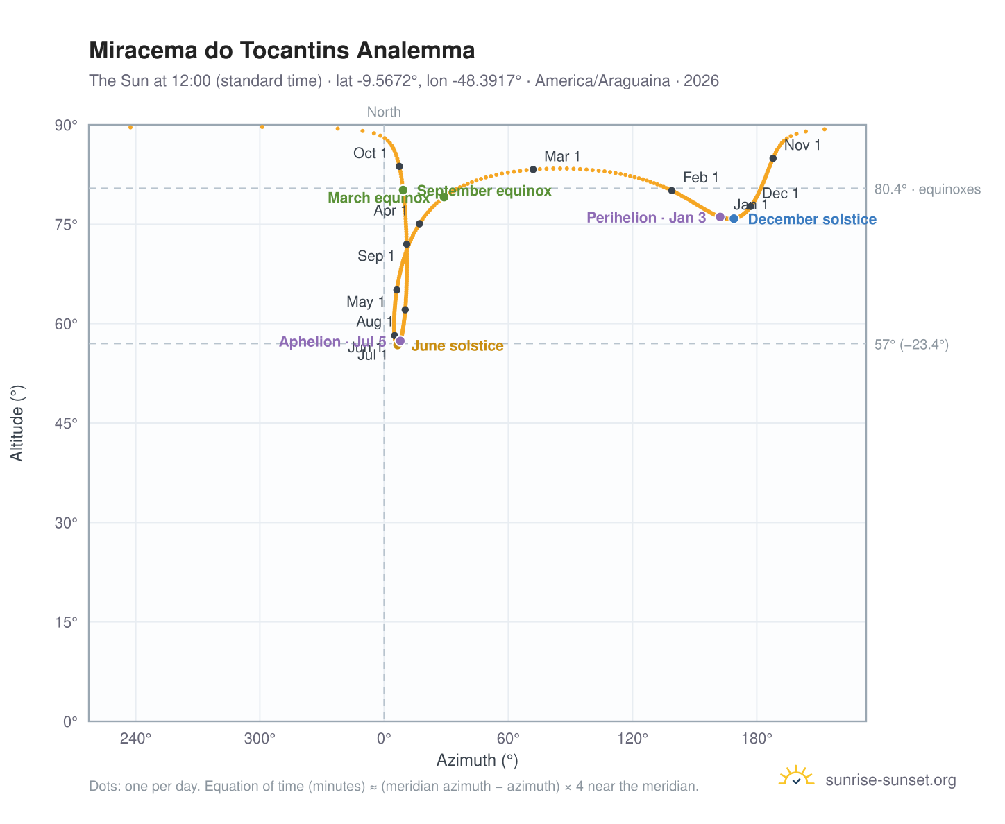 Miracema do Tocantins analemma chart: the Sun at 12:00 (standard time) through the year