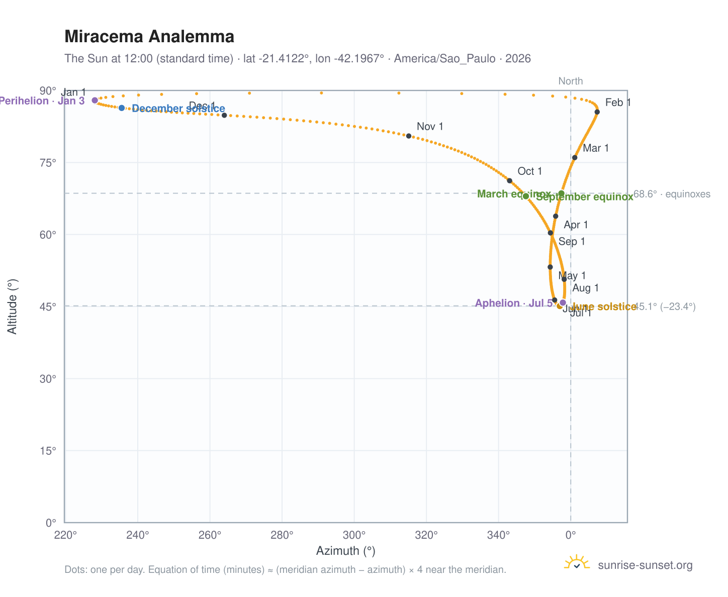 Miracema analemma chart: the Sun at 12:00 (standard time) through the year