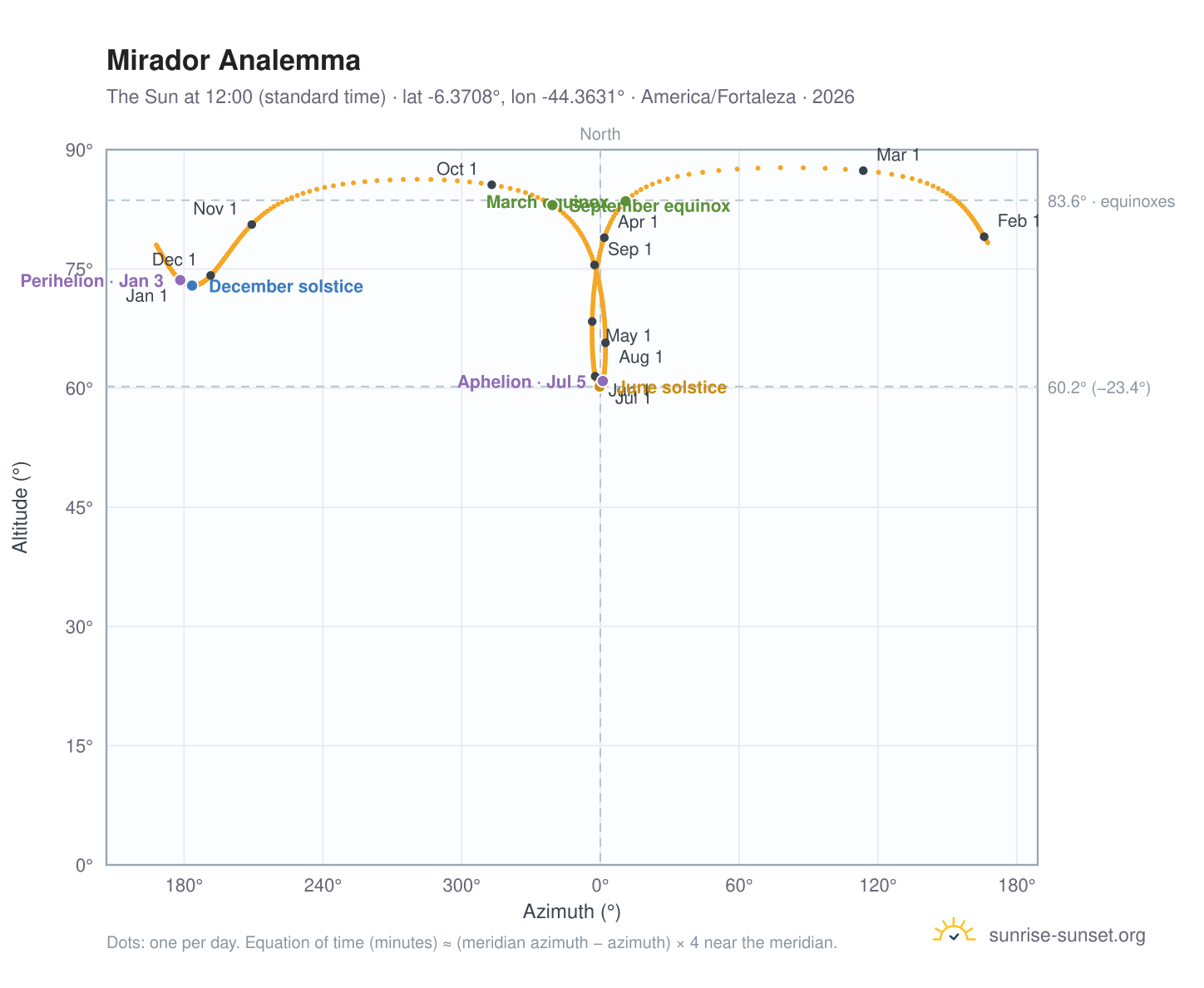 Mirador analemma chart: the Sun at 12:00 (standard time) through the year