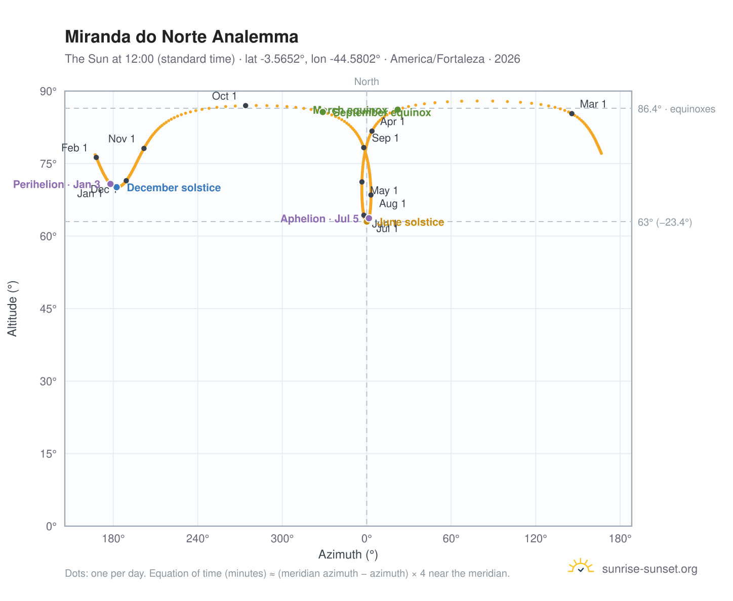 Miranda do Norte analemma chart: the Sun at 12:00 (standard time) through the year