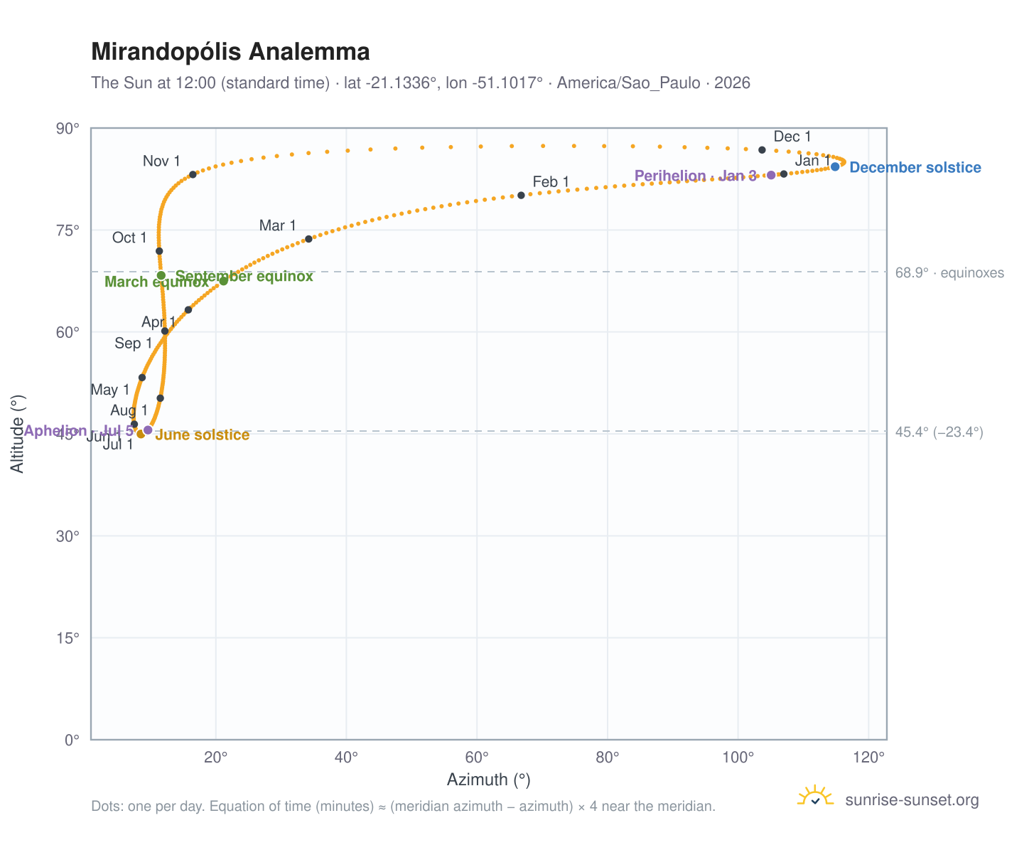 Mirandopólis analemma chart: the Sun at 12:00 (standard time) through the year