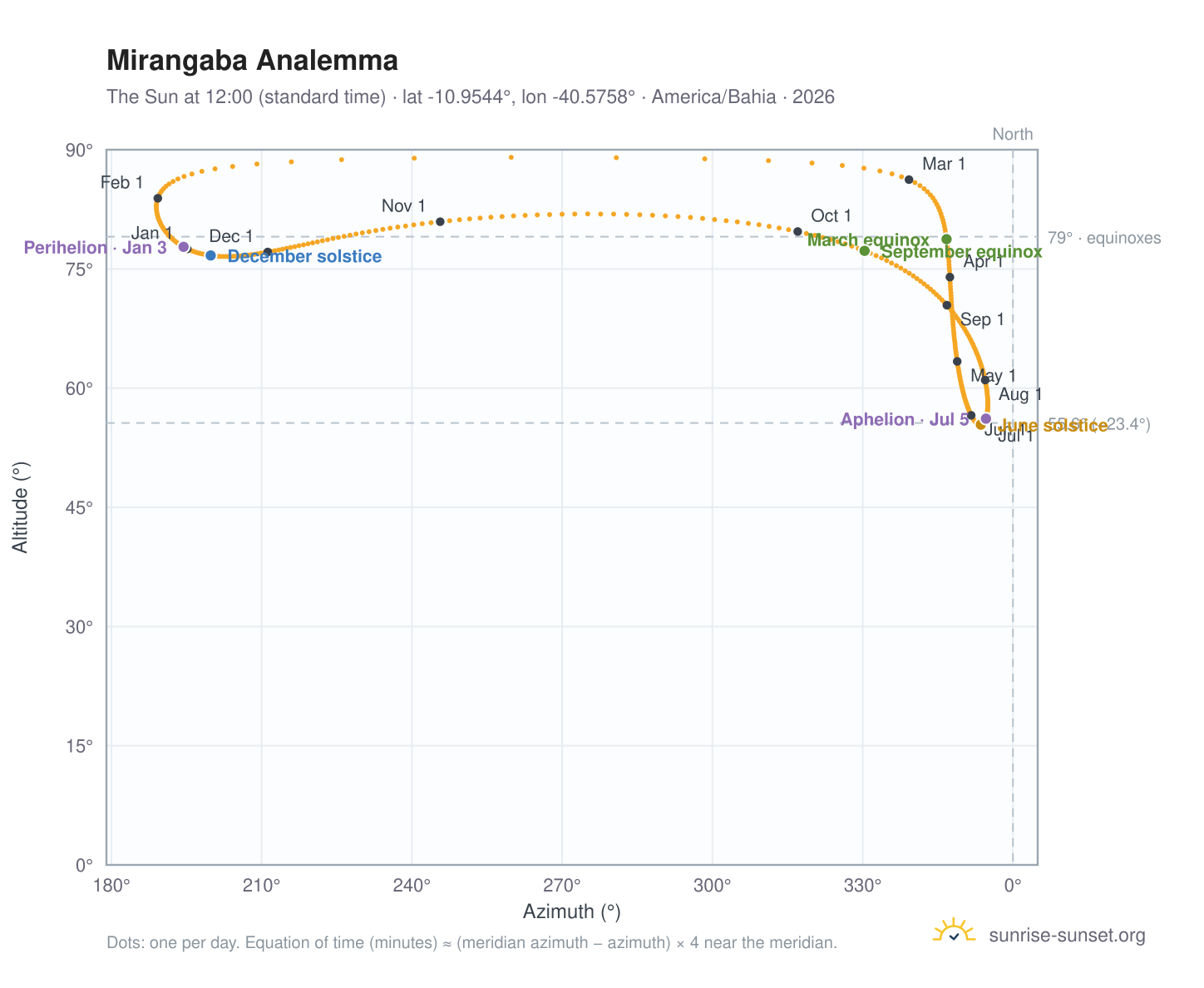 Mirangaba analemma chart: the Sun at 12:00 (standard time) through the year