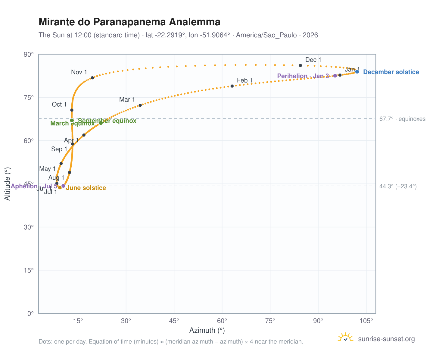Mirante do Paranapanema analemma chart: the Sun at 12:00 (standard time) through the year
