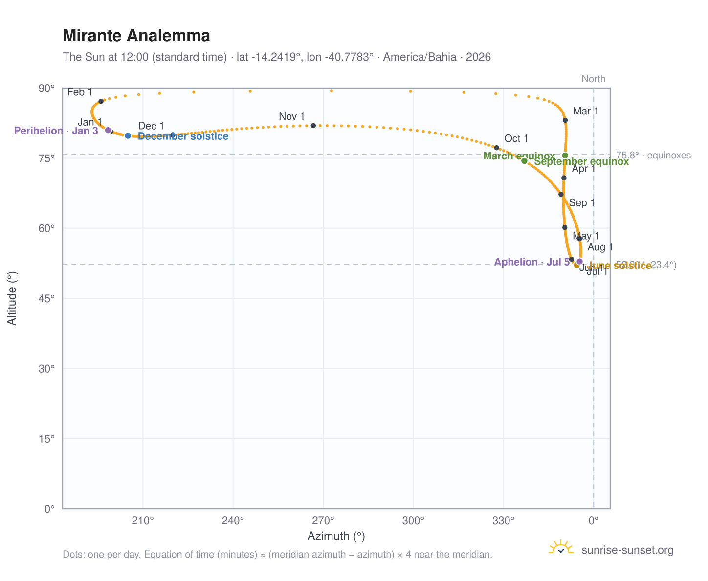 Mirante analemma chart: the Sun at 12:00 (standard time) through the year