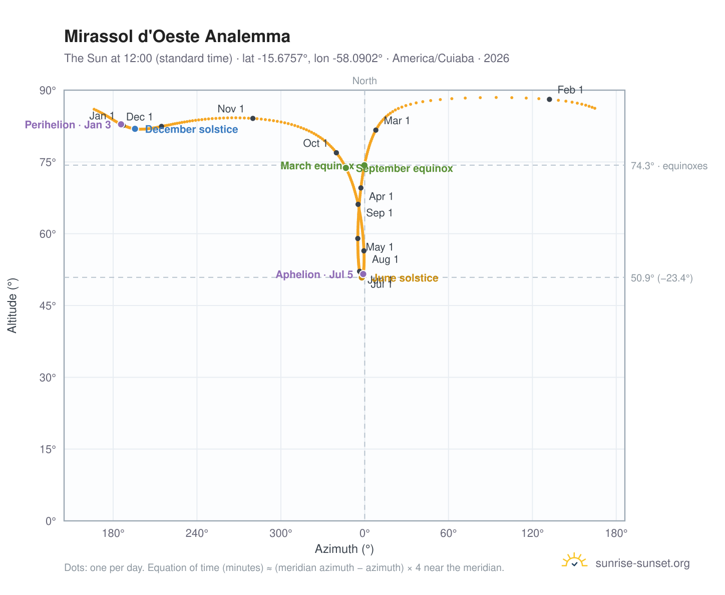 Mirassol d'Oeste analemma chart: the Sun at 12:00 (standard time) through the year