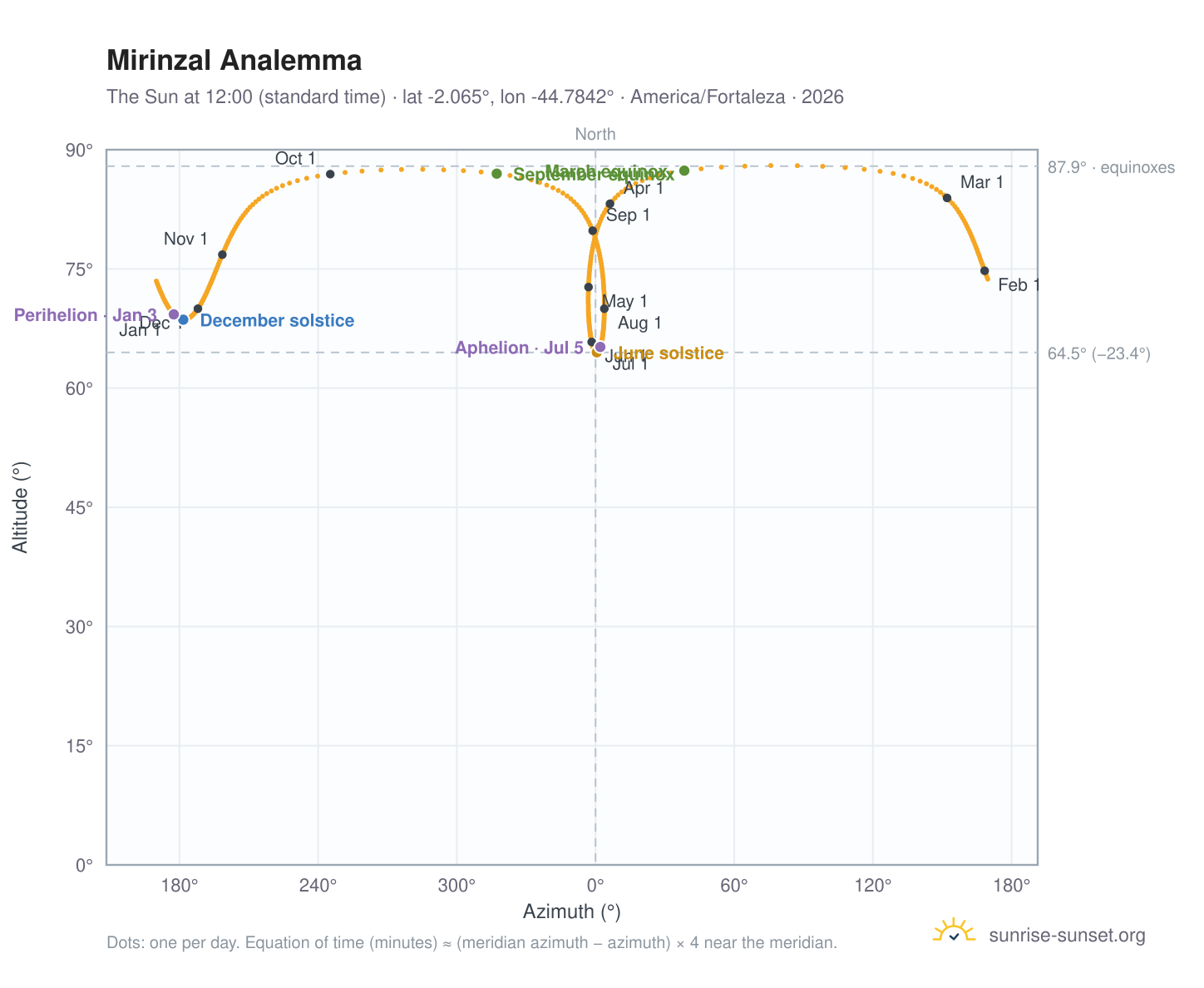 Mirinzal analemma chart: the Sun at 12:00 (standard time) through the year