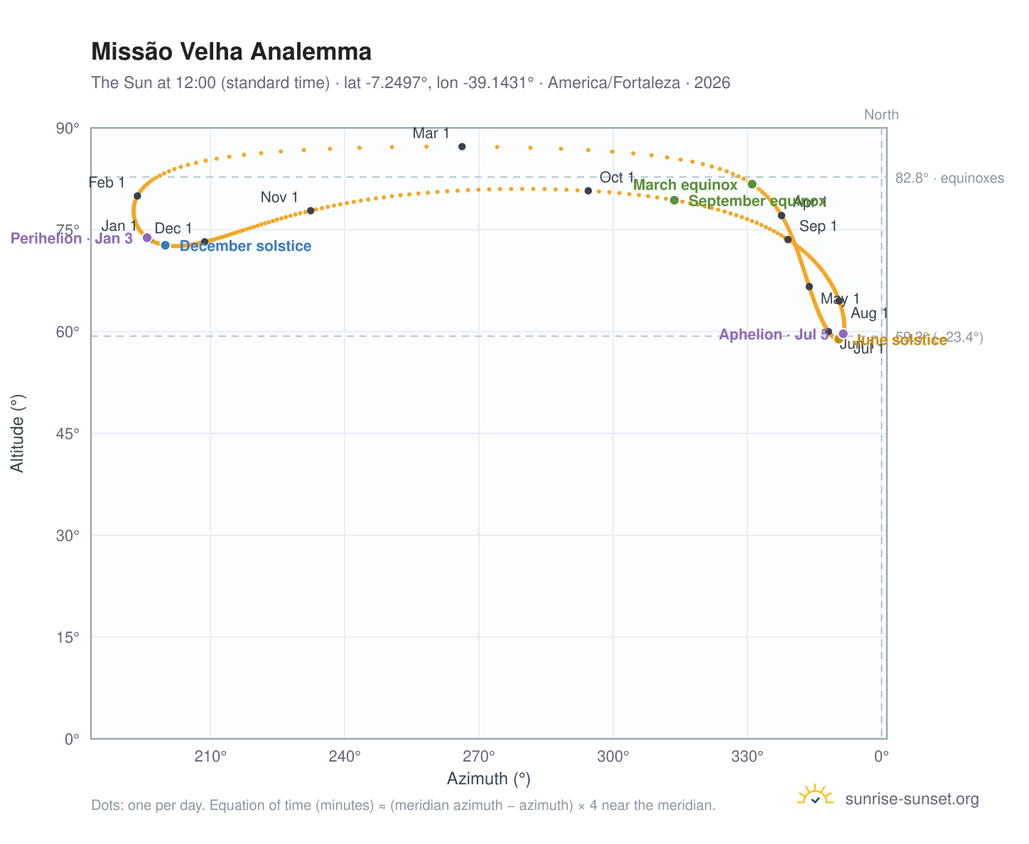 Missão Velha analemma chart: the Sun at 12:00 (standard time) through the year