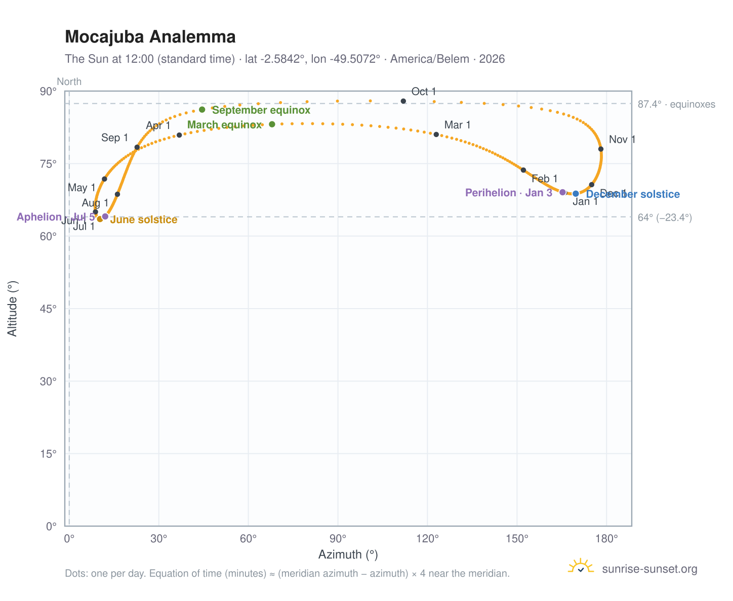 Mocajuba analemma chart: the Sun at 12:00 (standard time) through the year