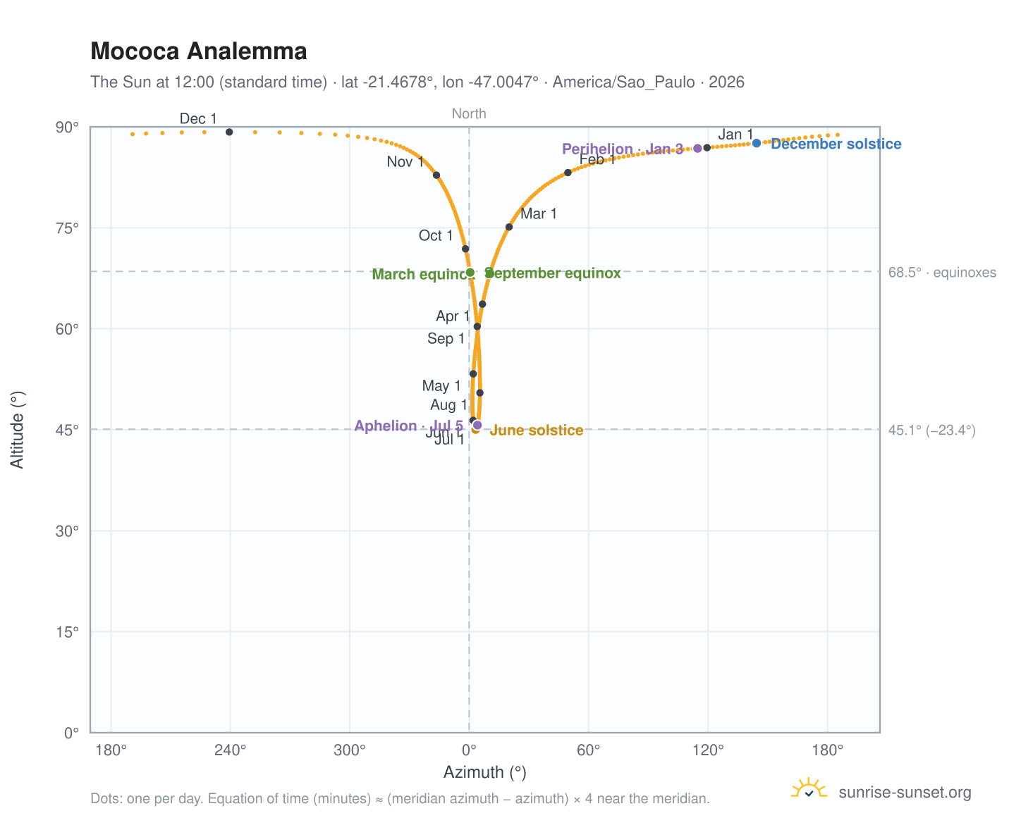 Mococa analemma chart: the Sun at 12:00 (standard time) through the year