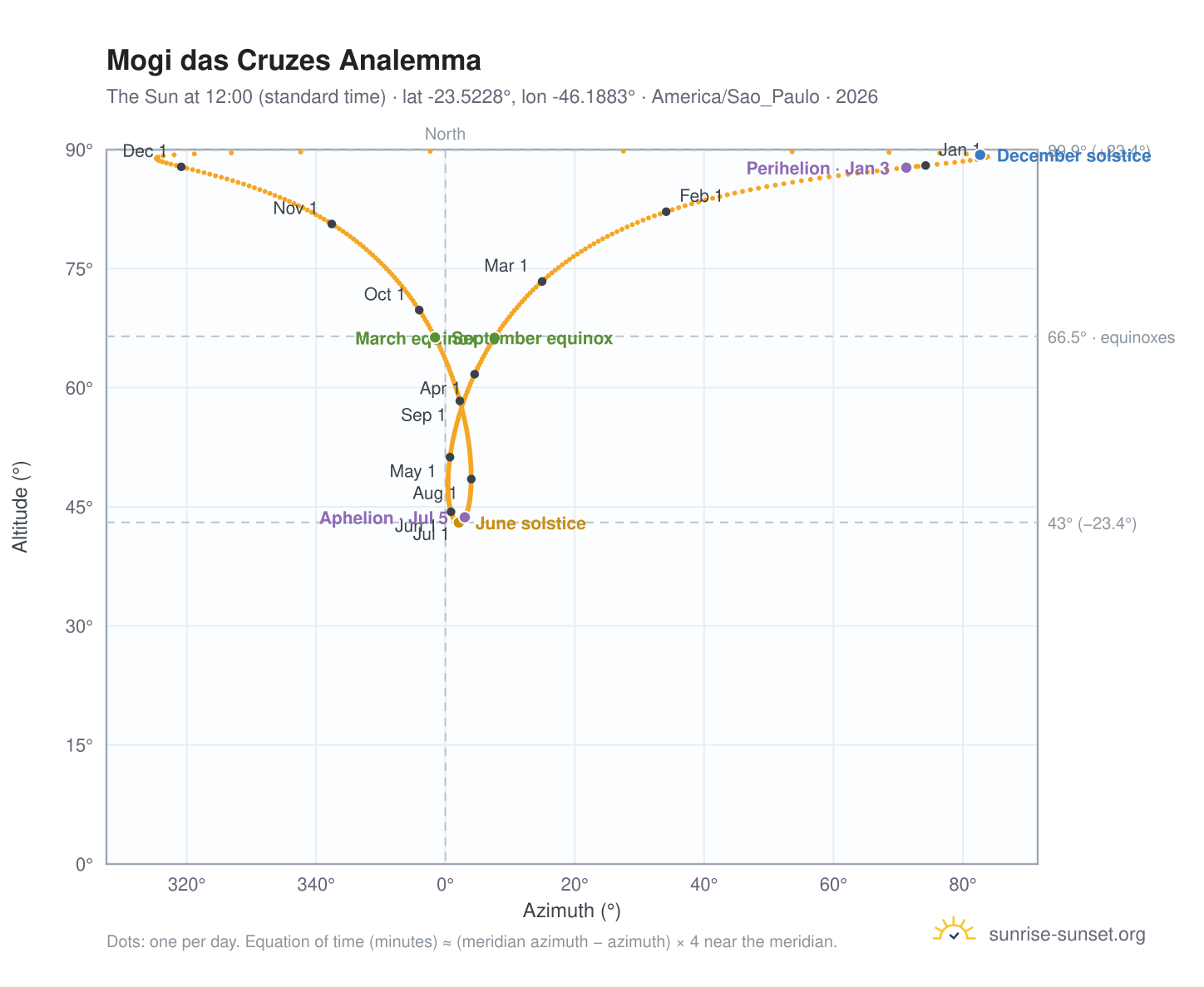 Mogi das Cruzes analemma chart: the Sun at 12:00 (standard time) through the year