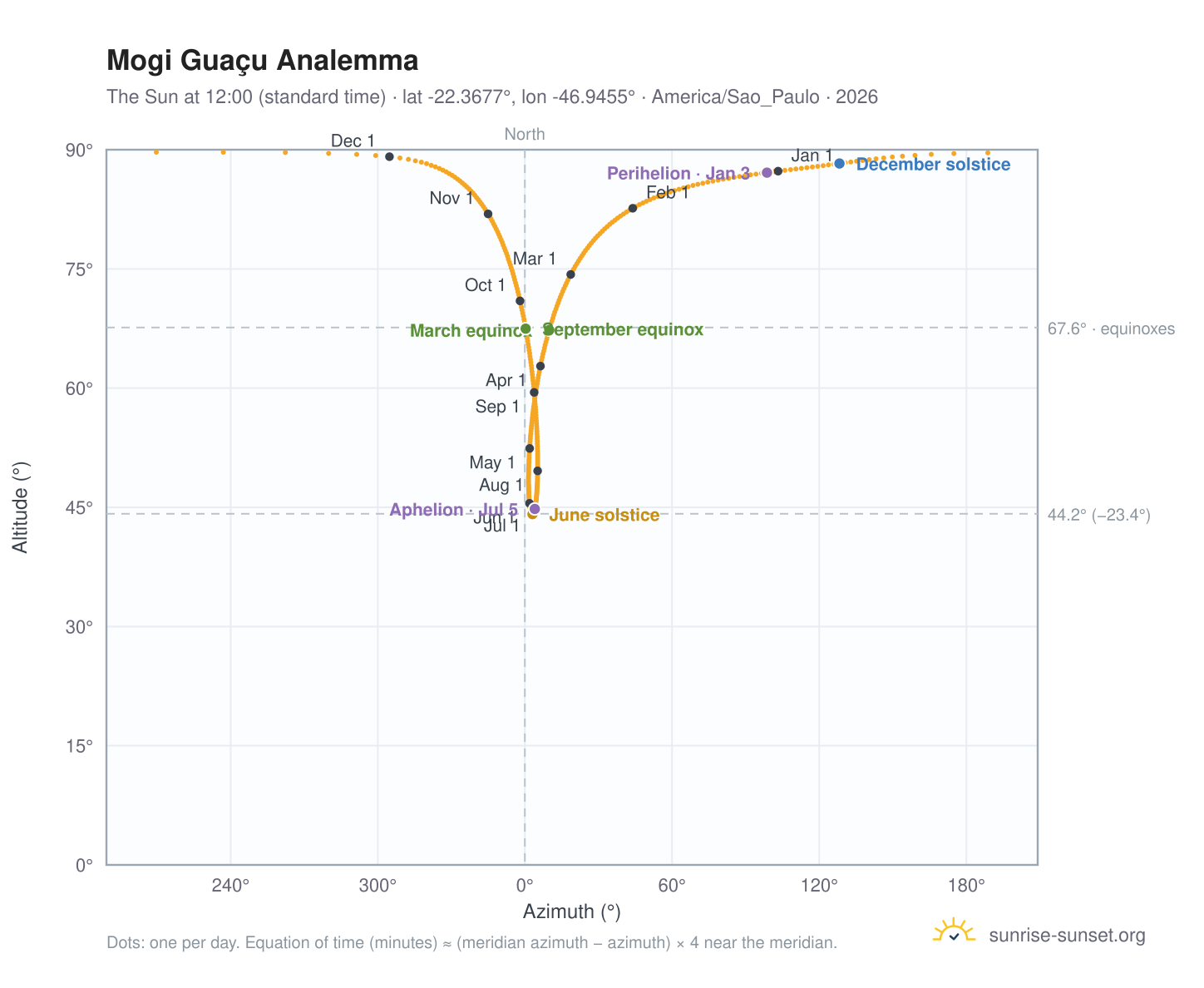 Mogi Guaçu analemma chart: the Sun at 12:00 (standard time) through the year