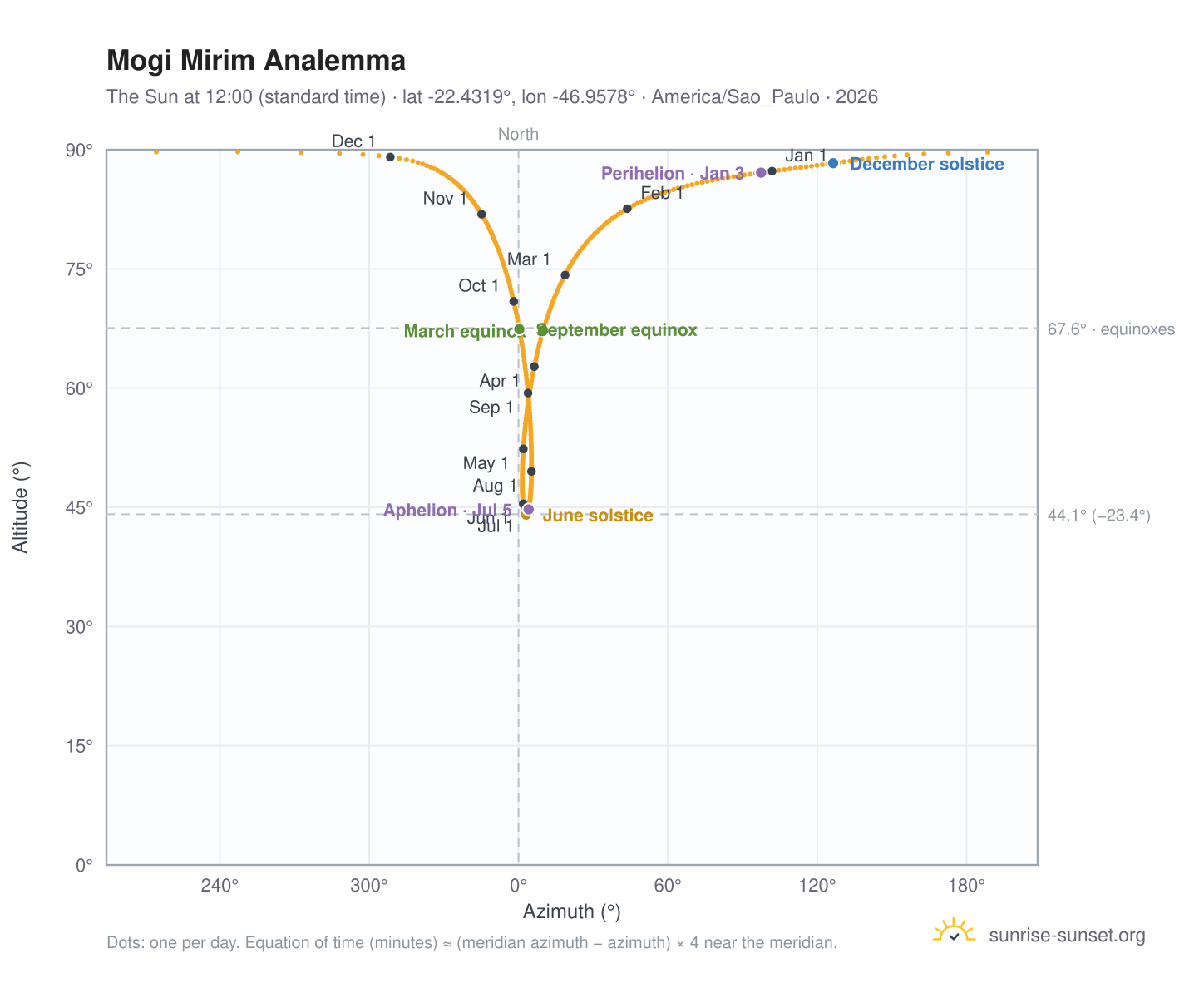 Mogi Mirim analemma chart: the Sun at 12:00 (standard time) through the year