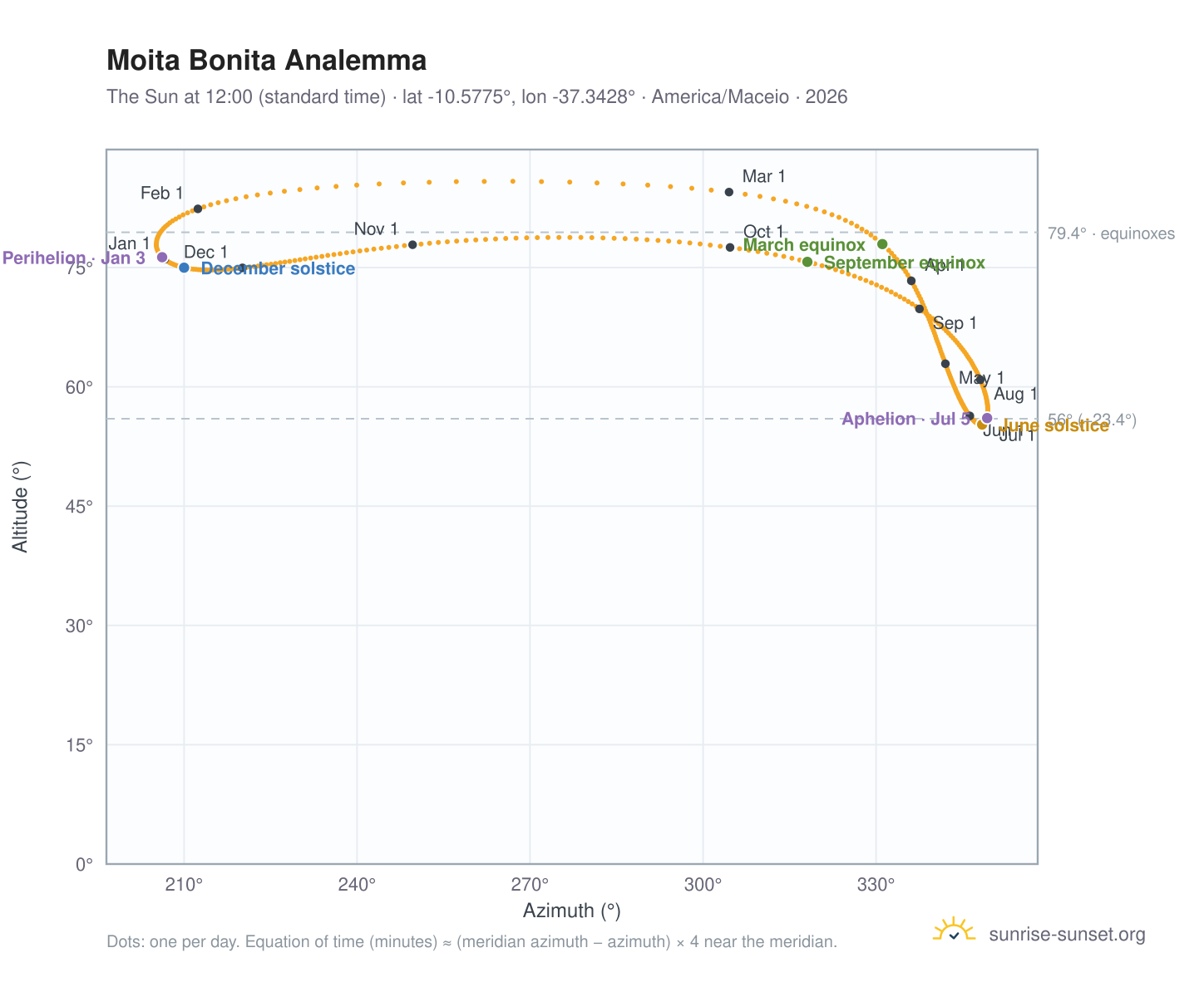 Moita Bonita analemma chart: the Sun at 12:00 (standard time) through the year