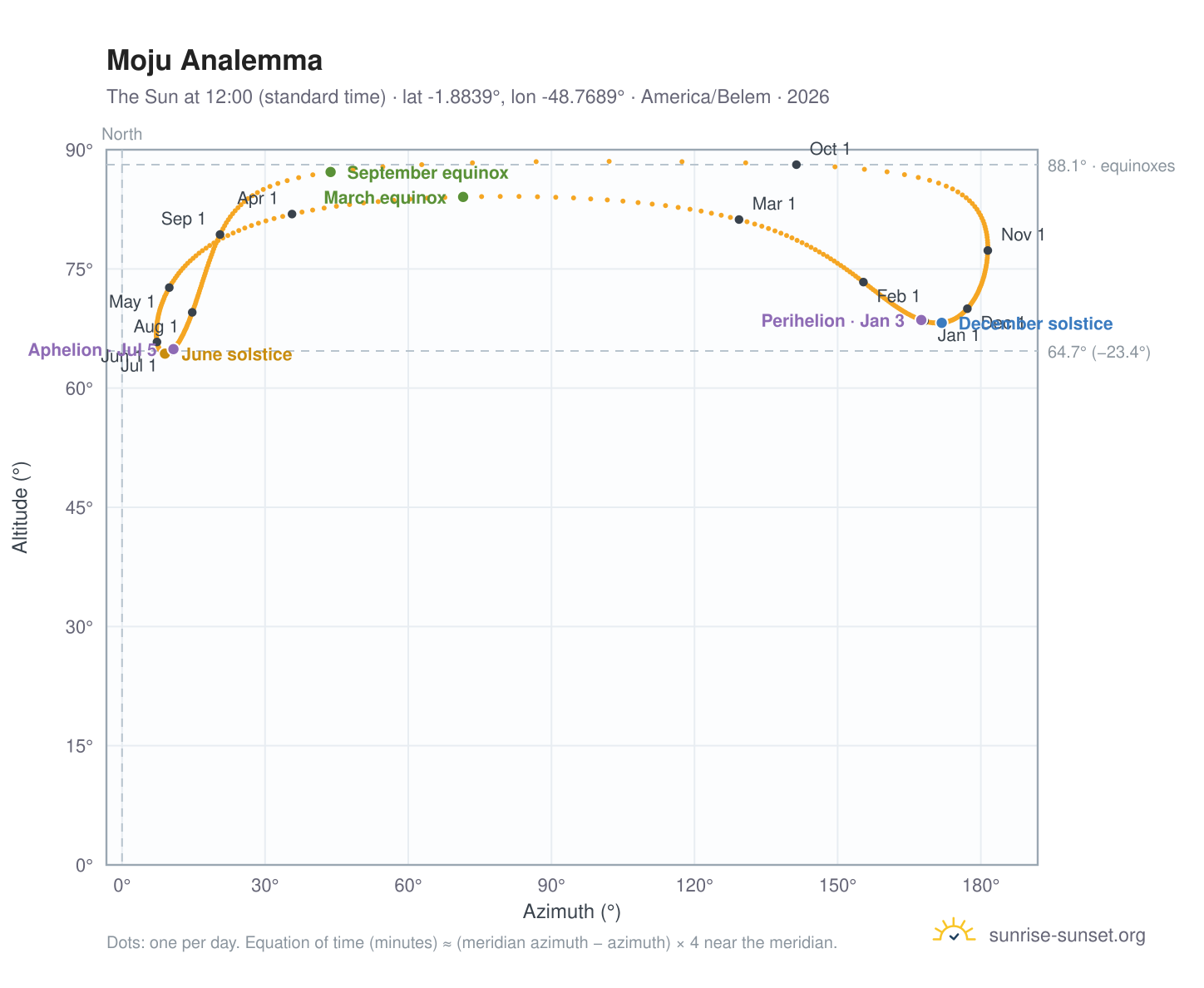 Moju analemma chart: the Sun at 12:00 (standard time) through the year