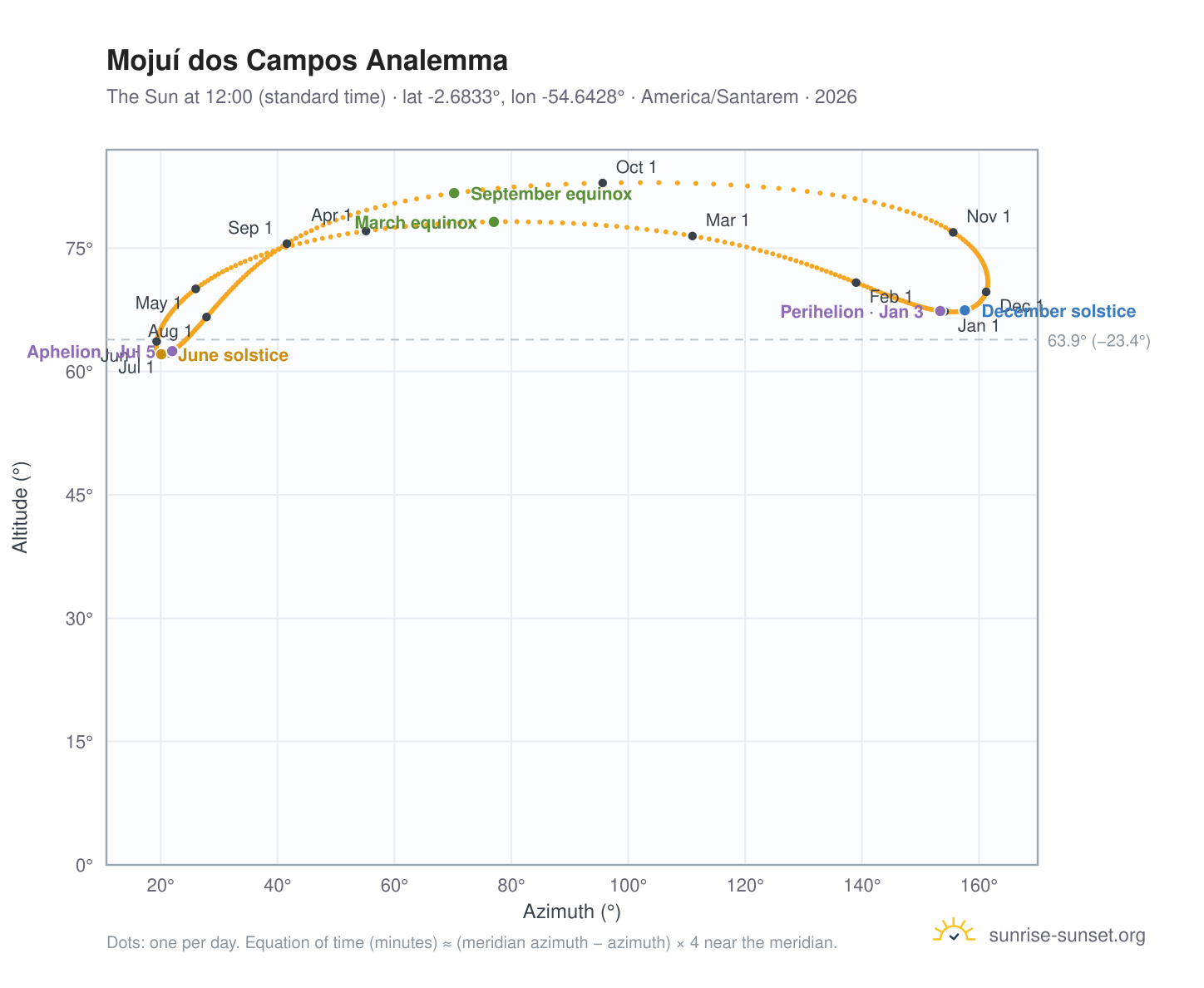 Mojuí dos Campos analemma chart: the Sun at 12:00 (standard time) through the year