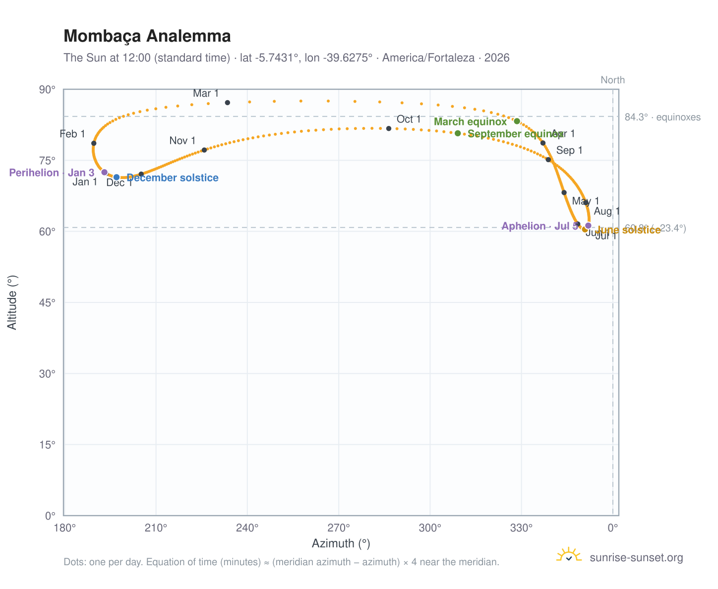 Mombaça analemma chart: the Sun at 12:00 (standard time) through the year