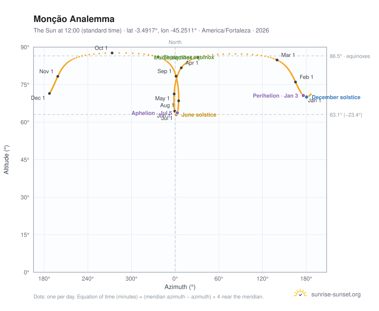 Monção analemma chart: the Sun at 12:00 (standard time) through the year
